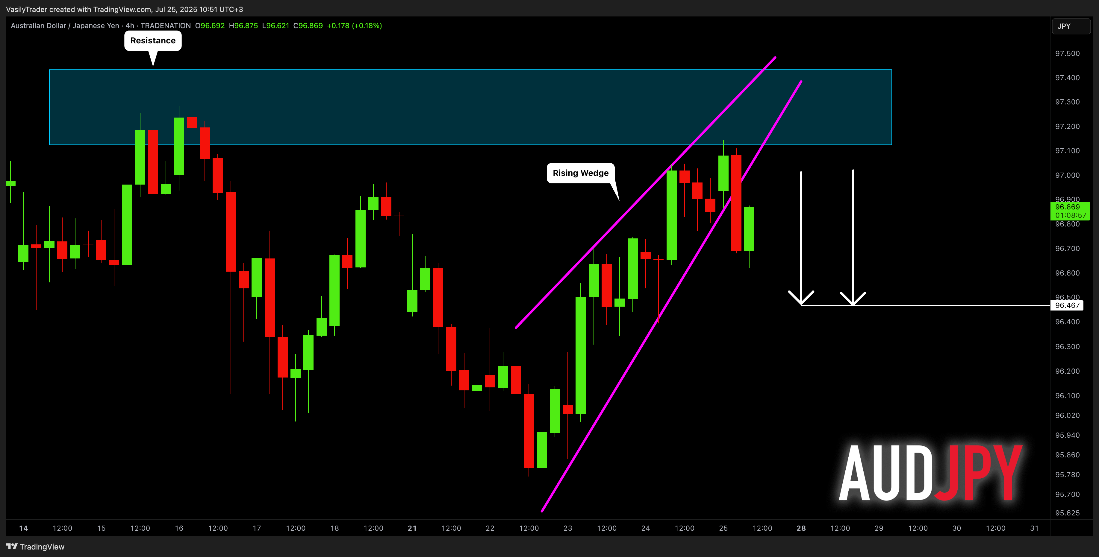 TRADENATION:AUDJPY Chart Image by VasilyTrader