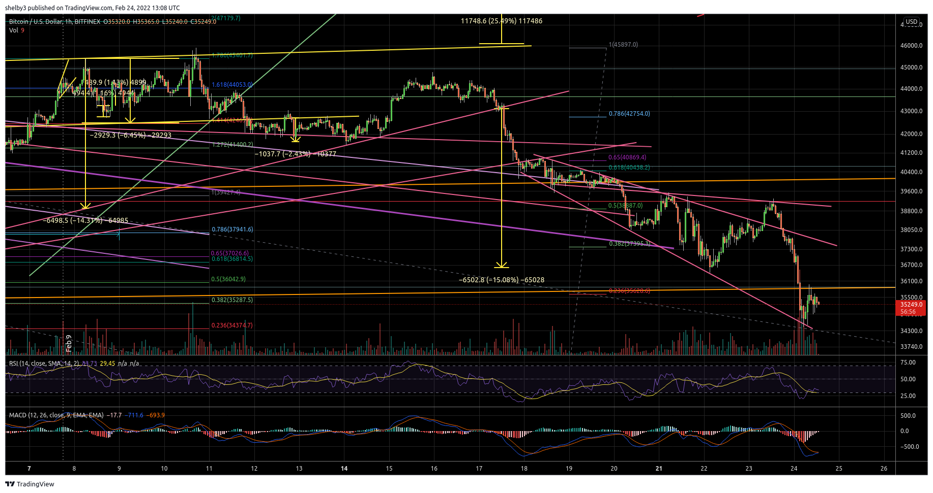 BITFINEX:BTCUSD Chart Image by shelby3