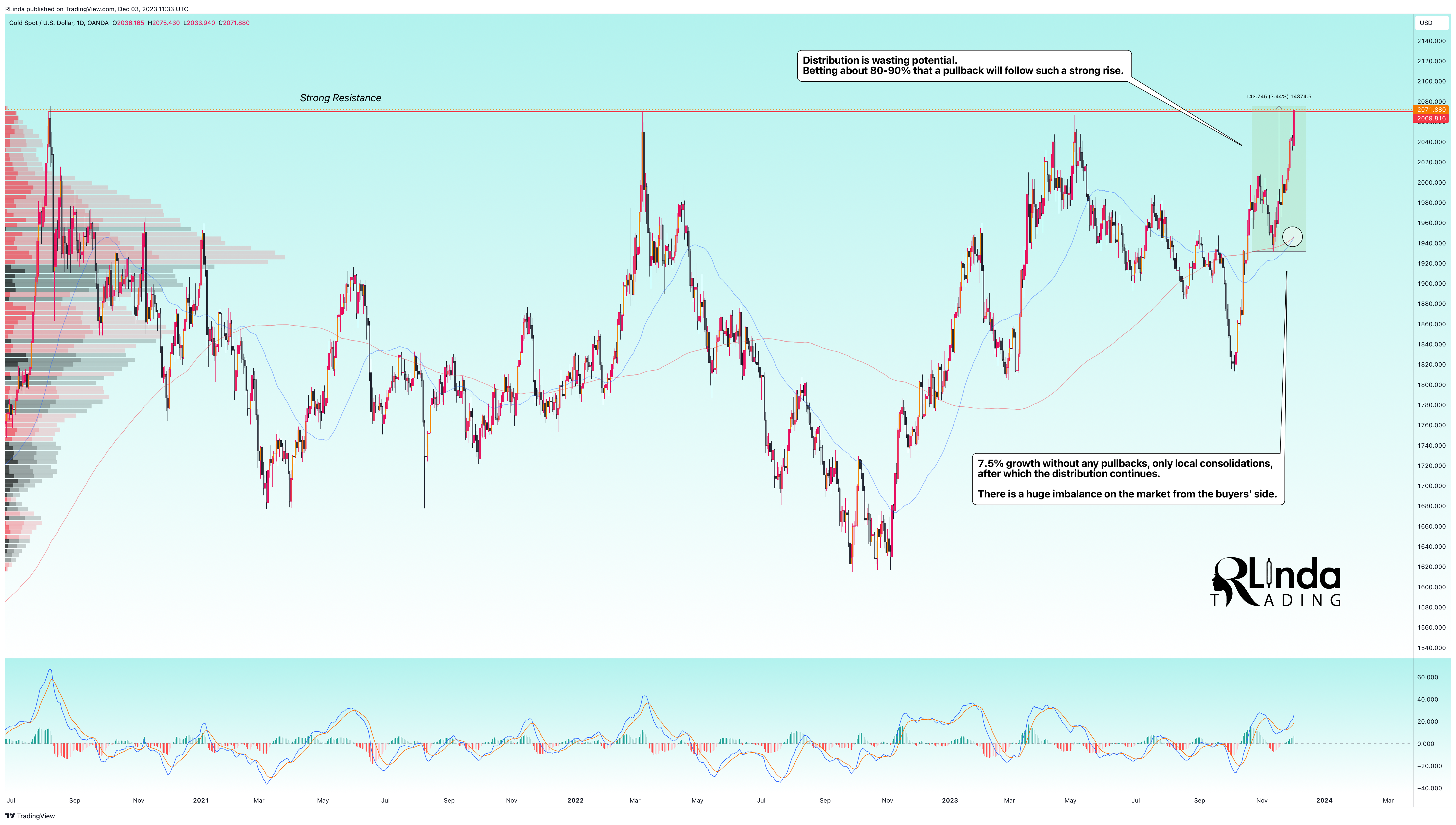 OANDA:XAUUSD Chart Image by RLinda
