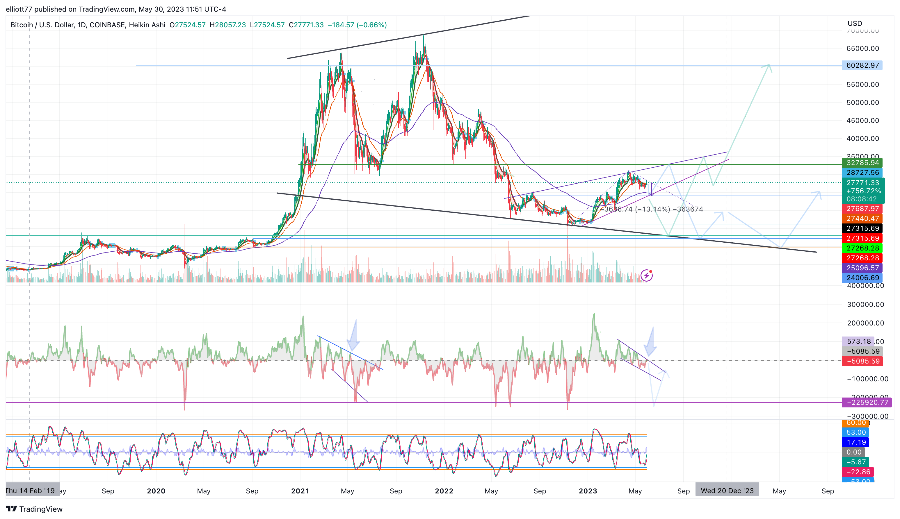 COINBASE:BTCUSD Chart Image by elliott77