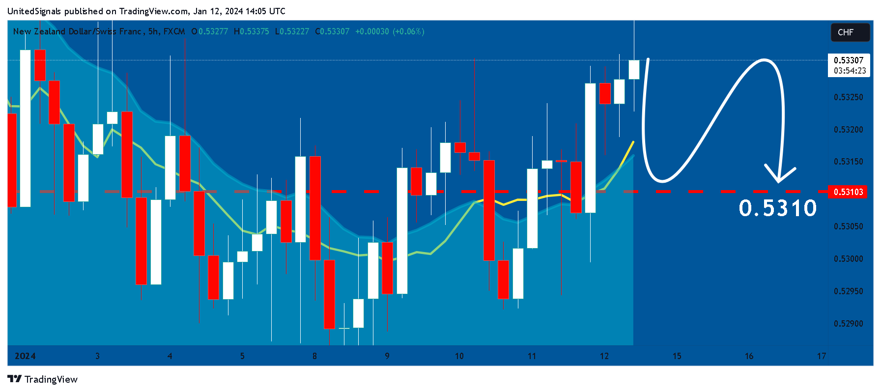 FX:NZDCHF Chart Image by UnitedSignals