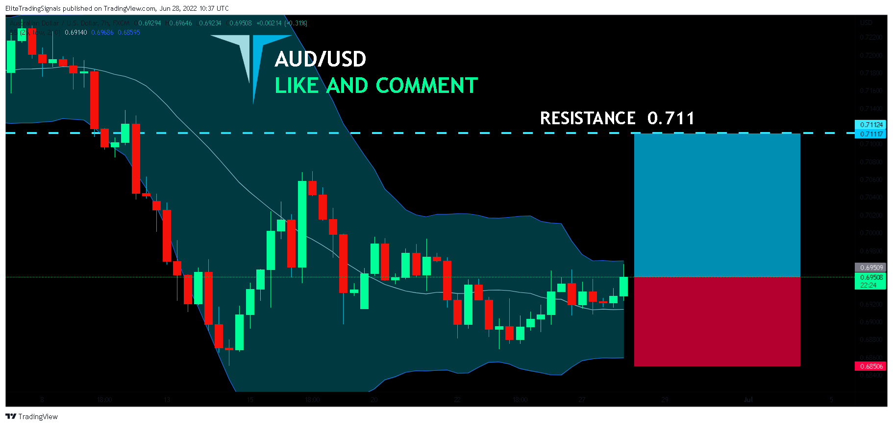 FX:AUDUSD Chart Image by EliteTradingSignals