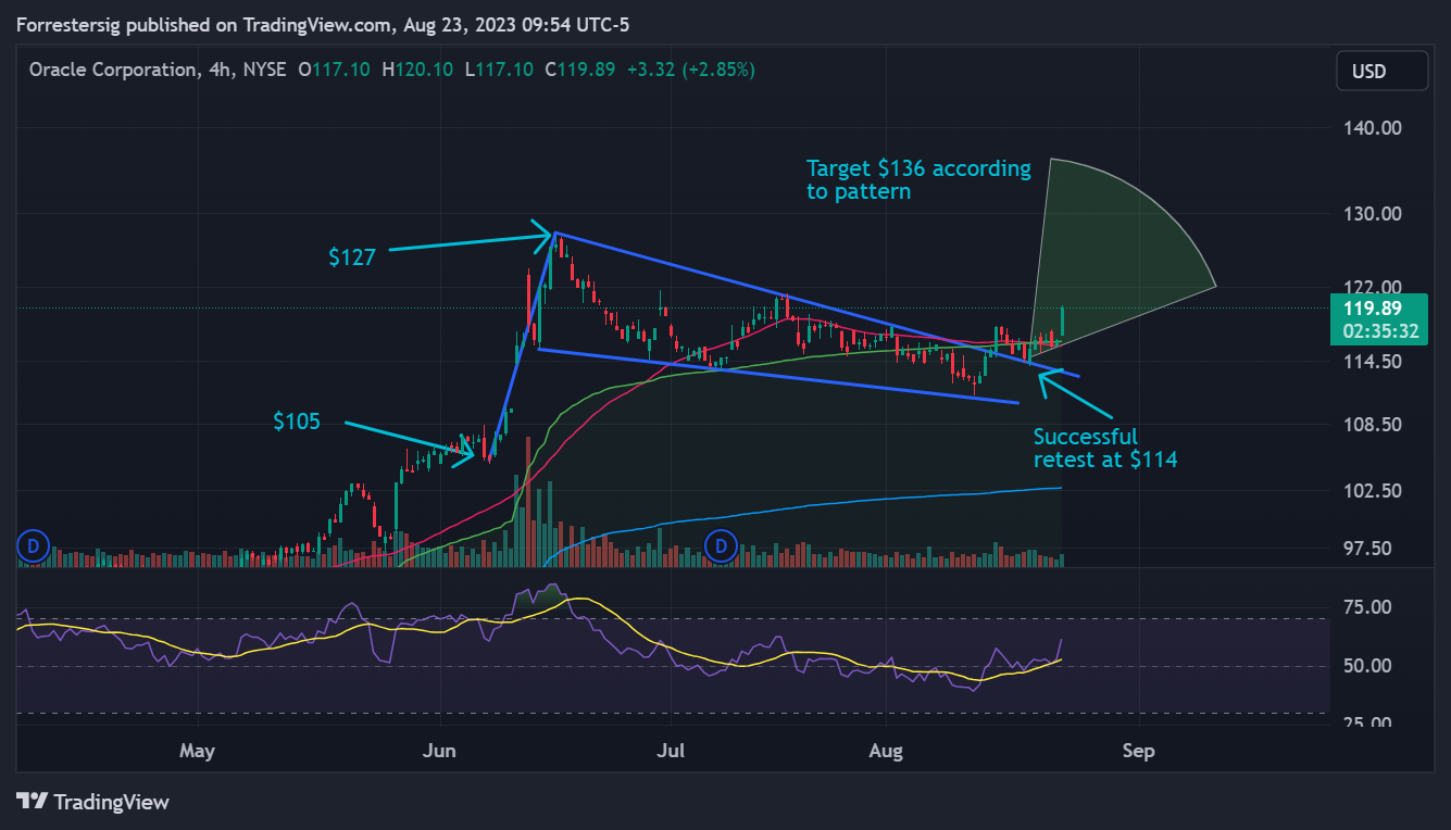 NYSE:ORCL Chart Image by Forrestersig