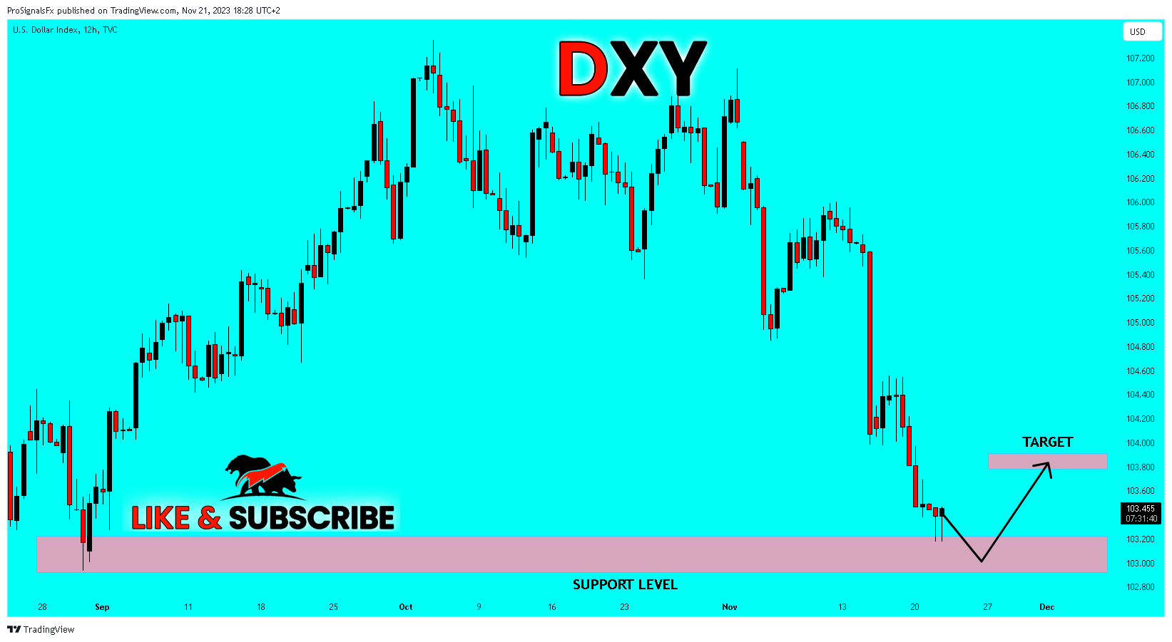 TVC:DXY Chart Image by ProSignalsFx