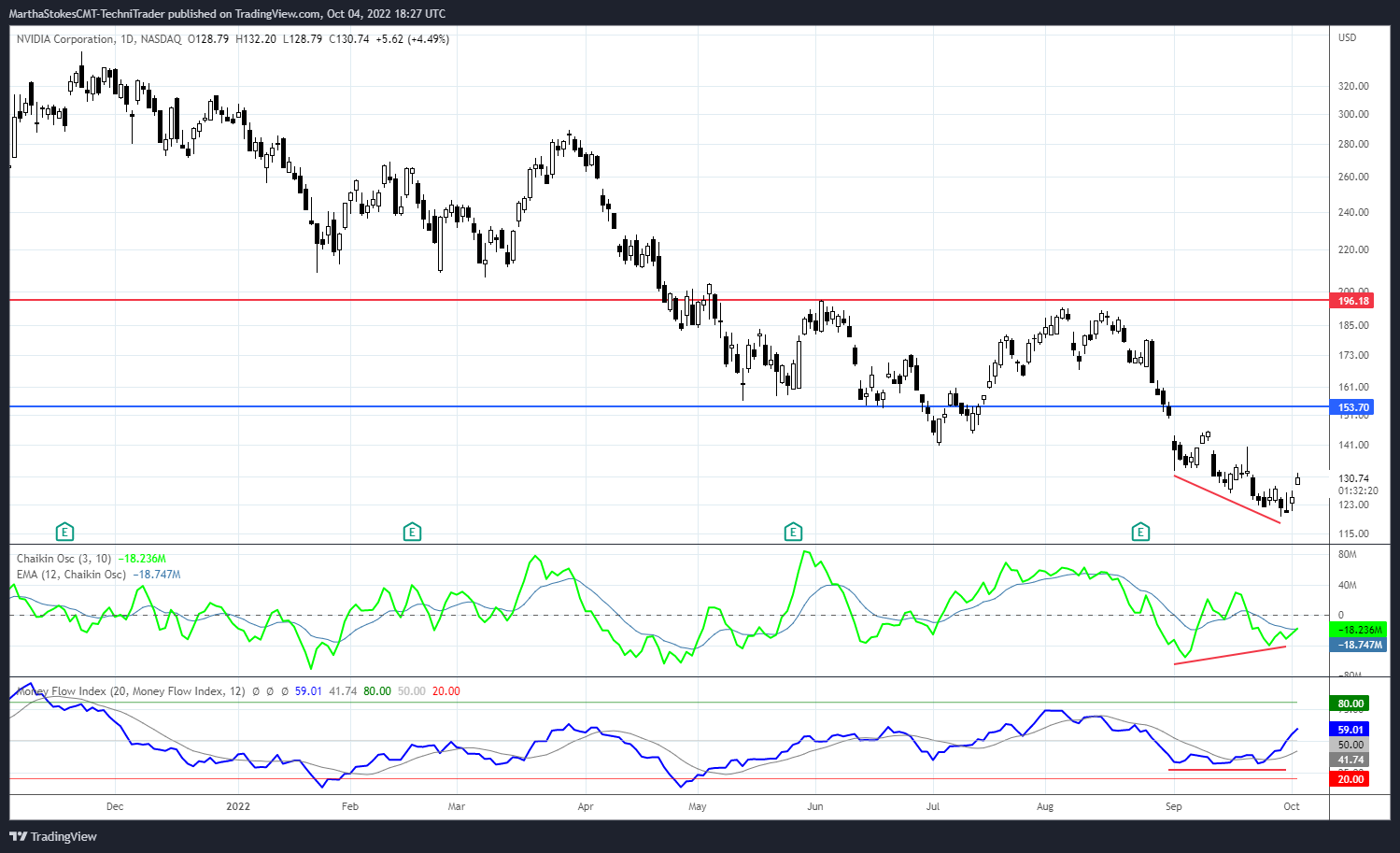 NASDAQ:NVDA Chart Image by MarthaStokesCMT-TechniTrader
