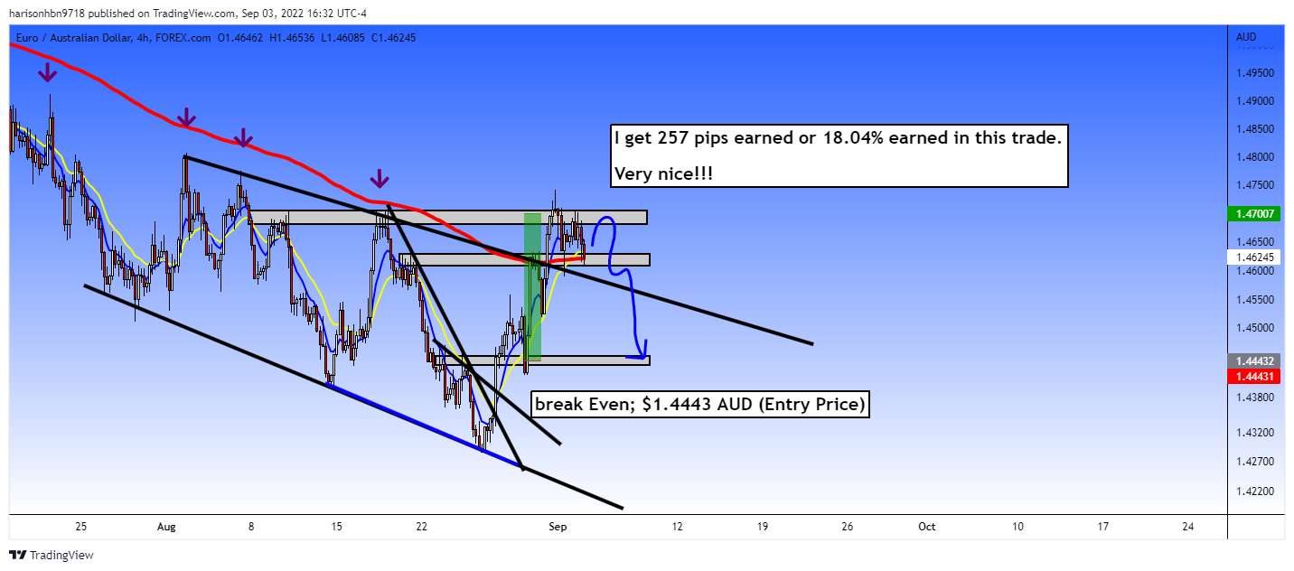FOREXCOM:EURAUD Chart Image by harisonhbn9718