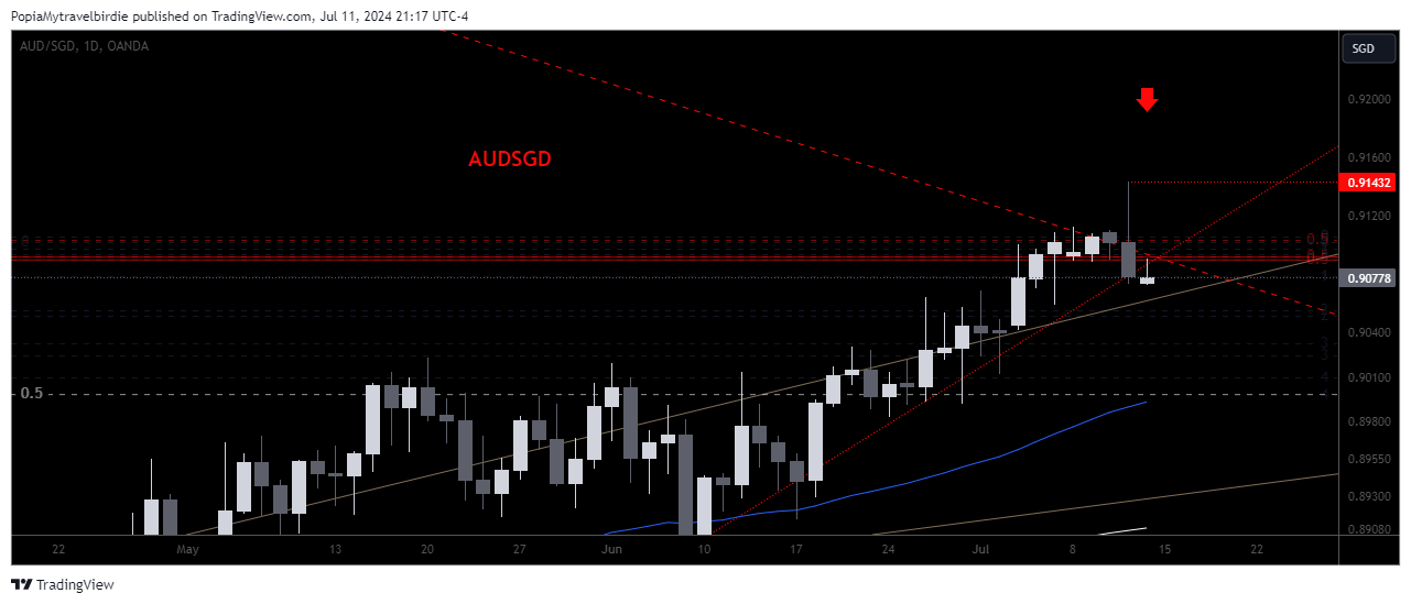 OANDA:AUDSGD Chart Image by PopiaMytravelbirdie