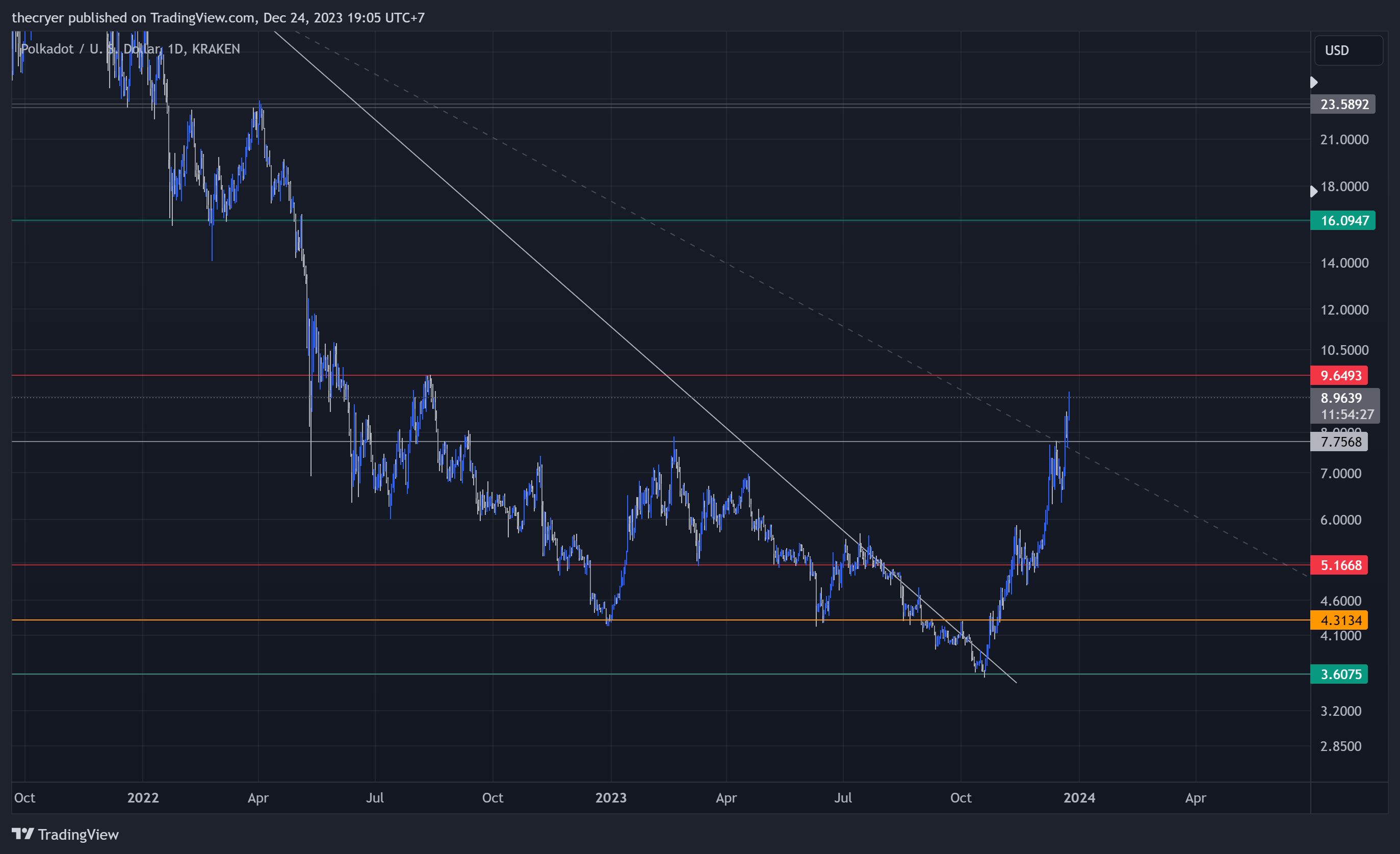 KRAKEN:DOTUSD Chart Image by thecryer