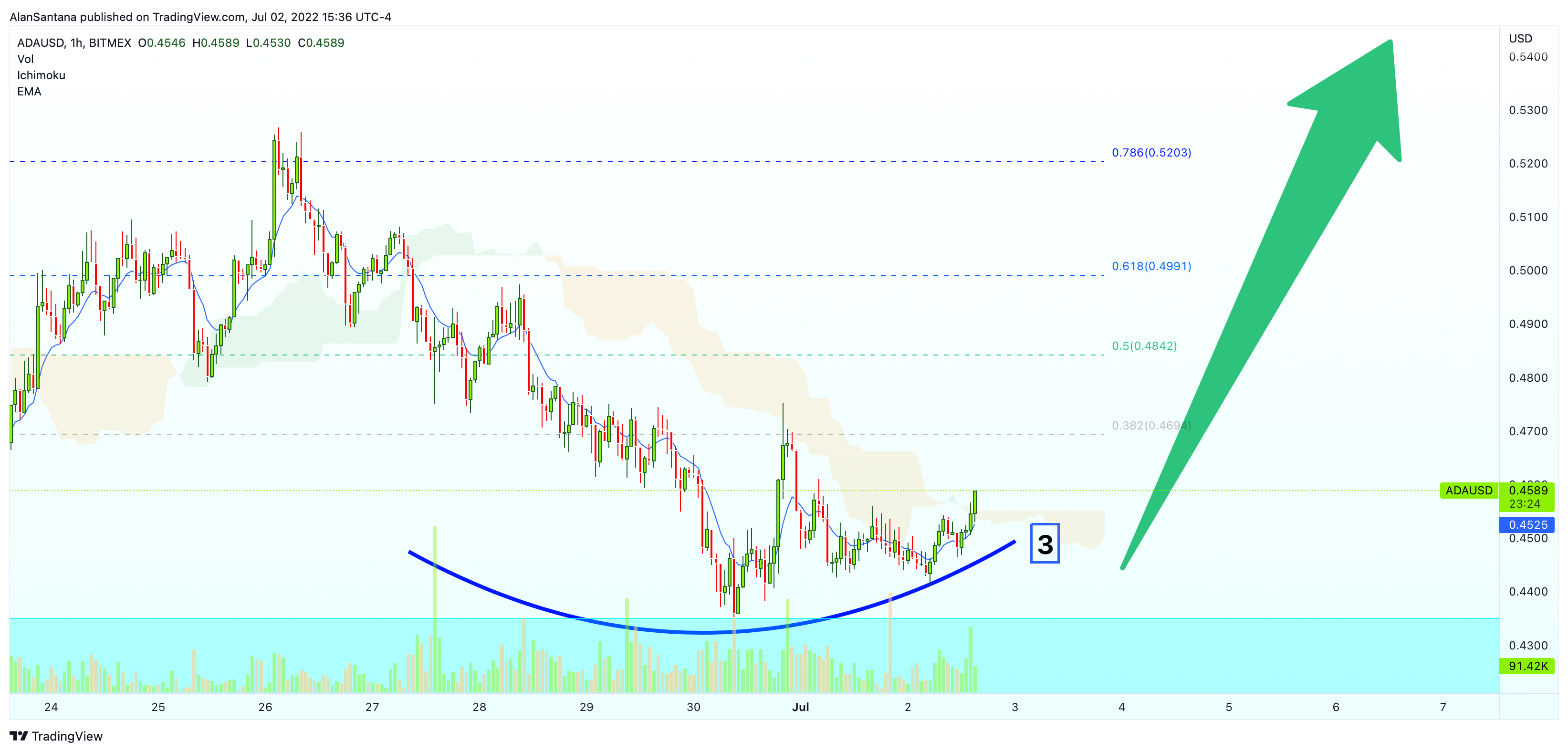 BITMEX:ADAUSD Chart Image by MasterAnanda