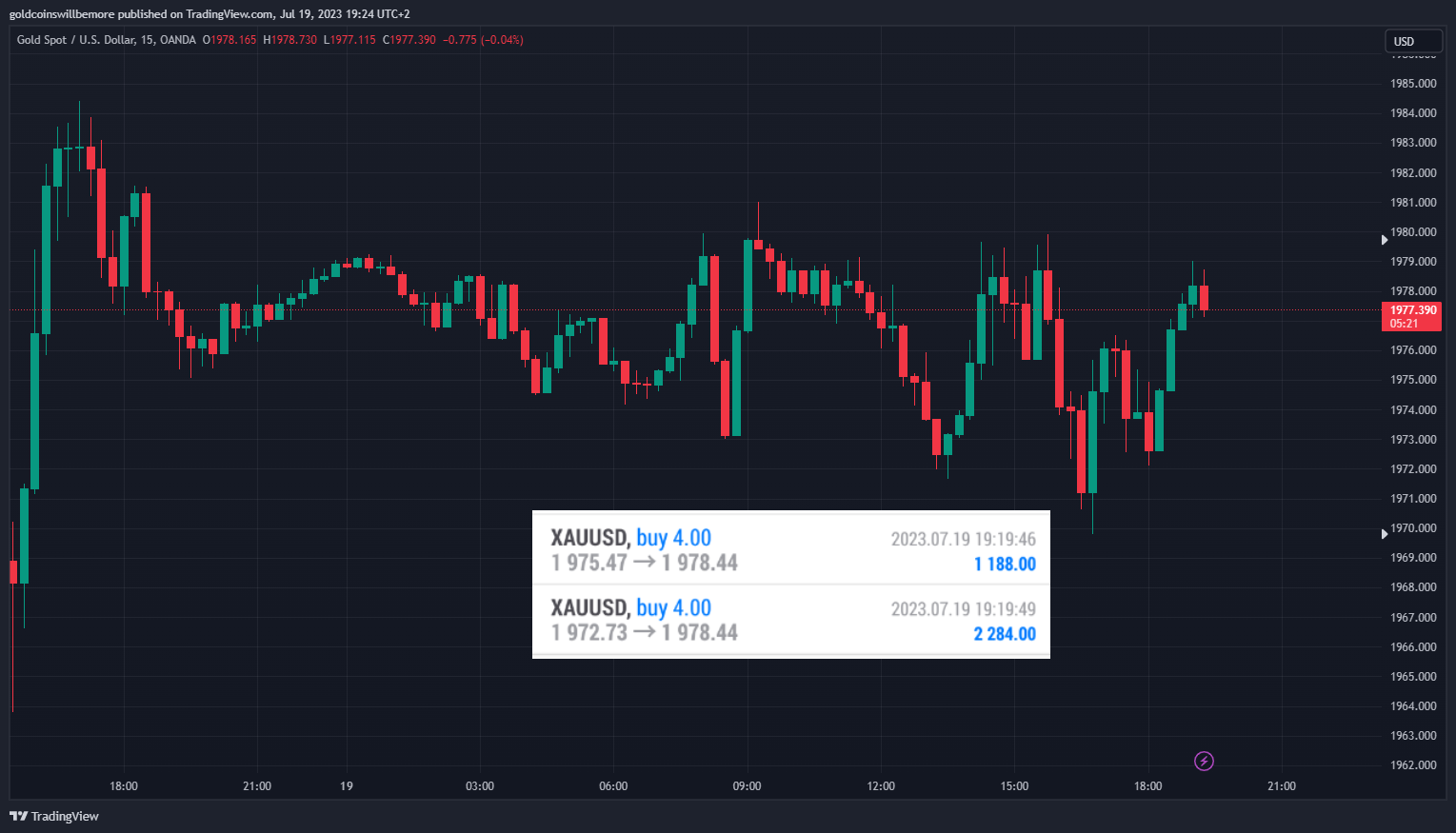 OANDA:XAUUSD Chart Image by ActuaryJ