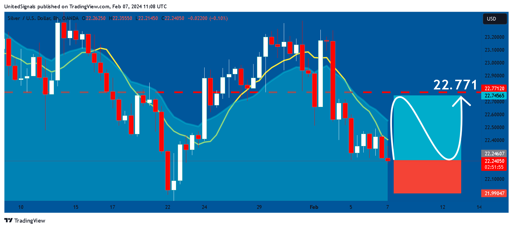 OANDA:XAGUSD Chart Image by UnitedSignals