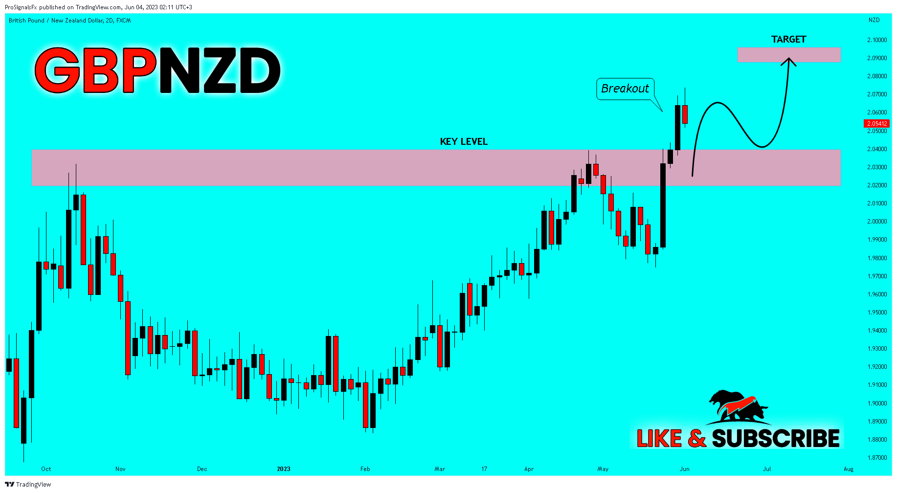 FX:GBPNZD Chart Image by ProSignalsFx