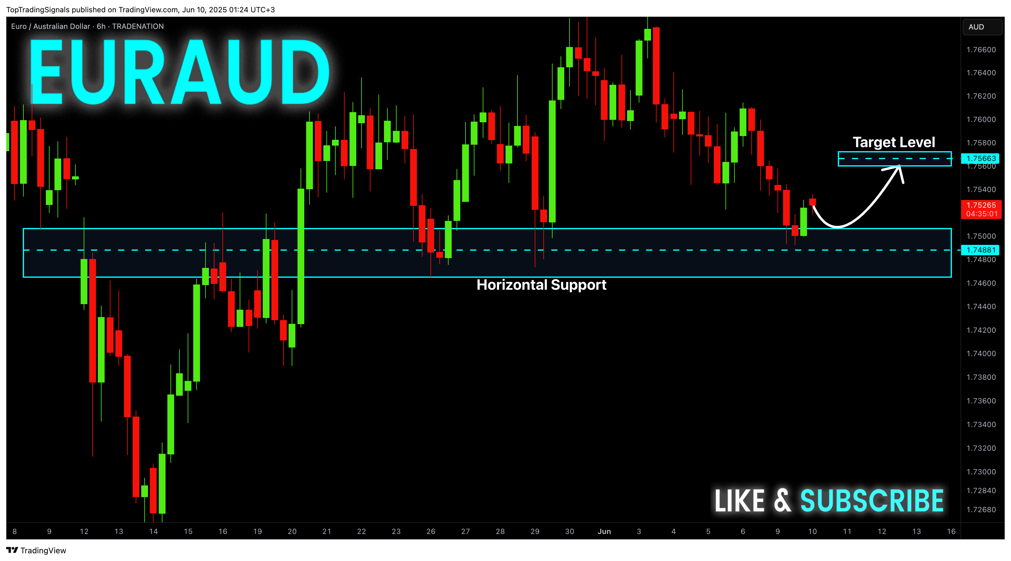 TRADENATION:EURAUD Chart Image by TopTradingSignals