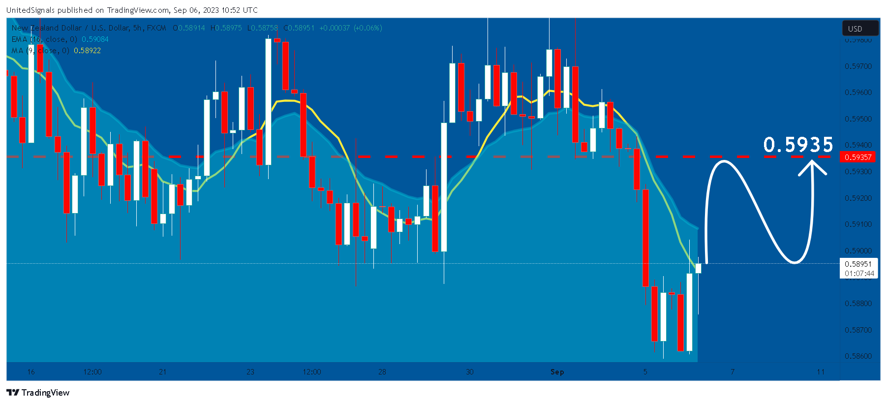 FX:NZDUSD Chart Image by UnitedSignals