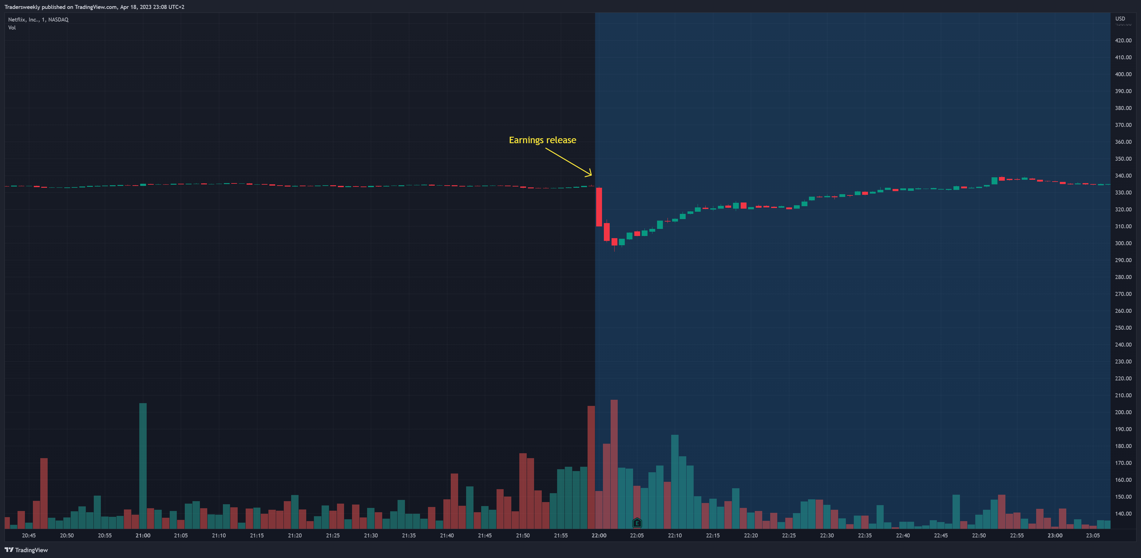 NASDAQ:NFLX Chart Image by Tradersweekly