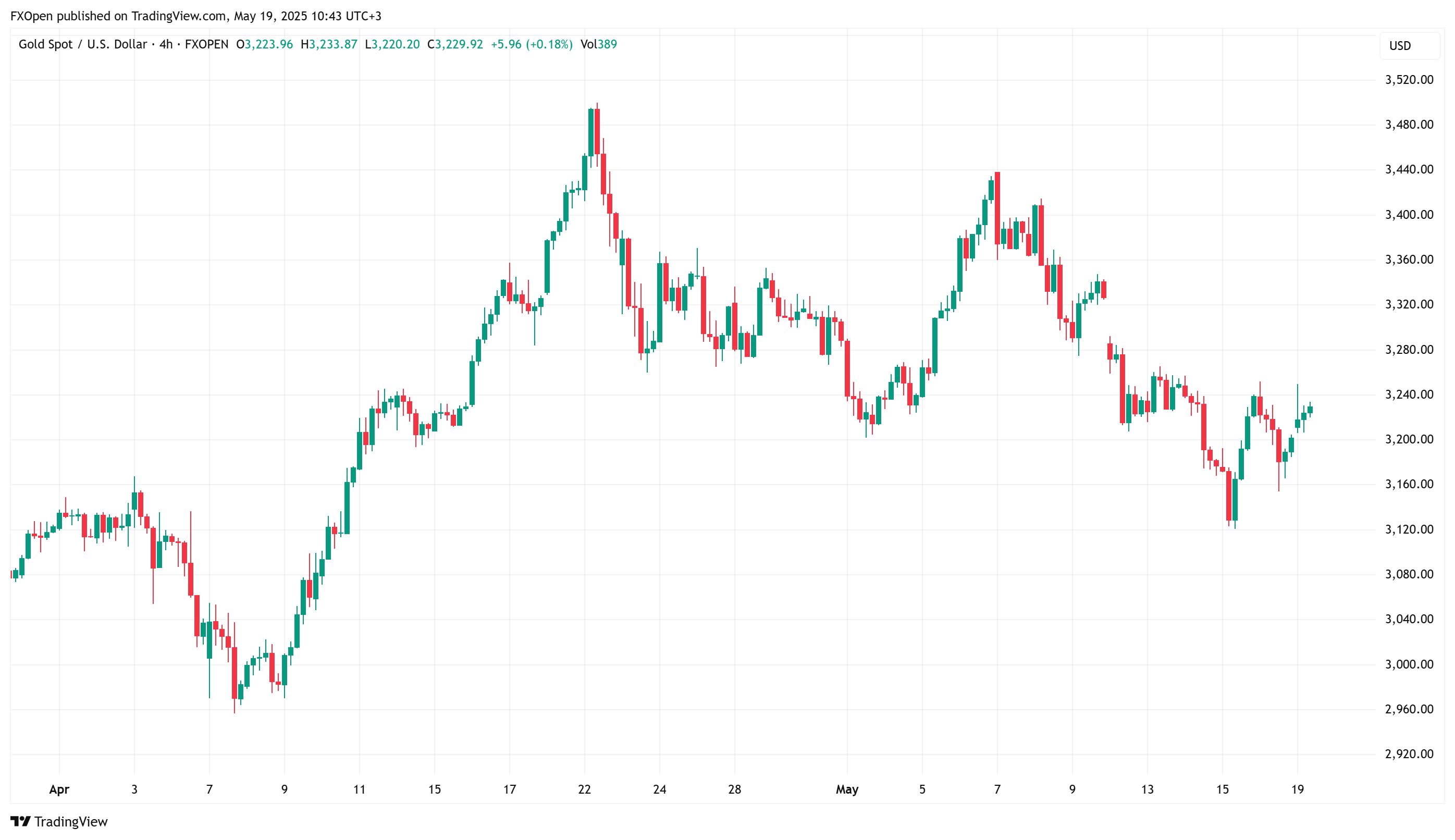 FXOPEN:XAUUSD Chart Image by FXOpen