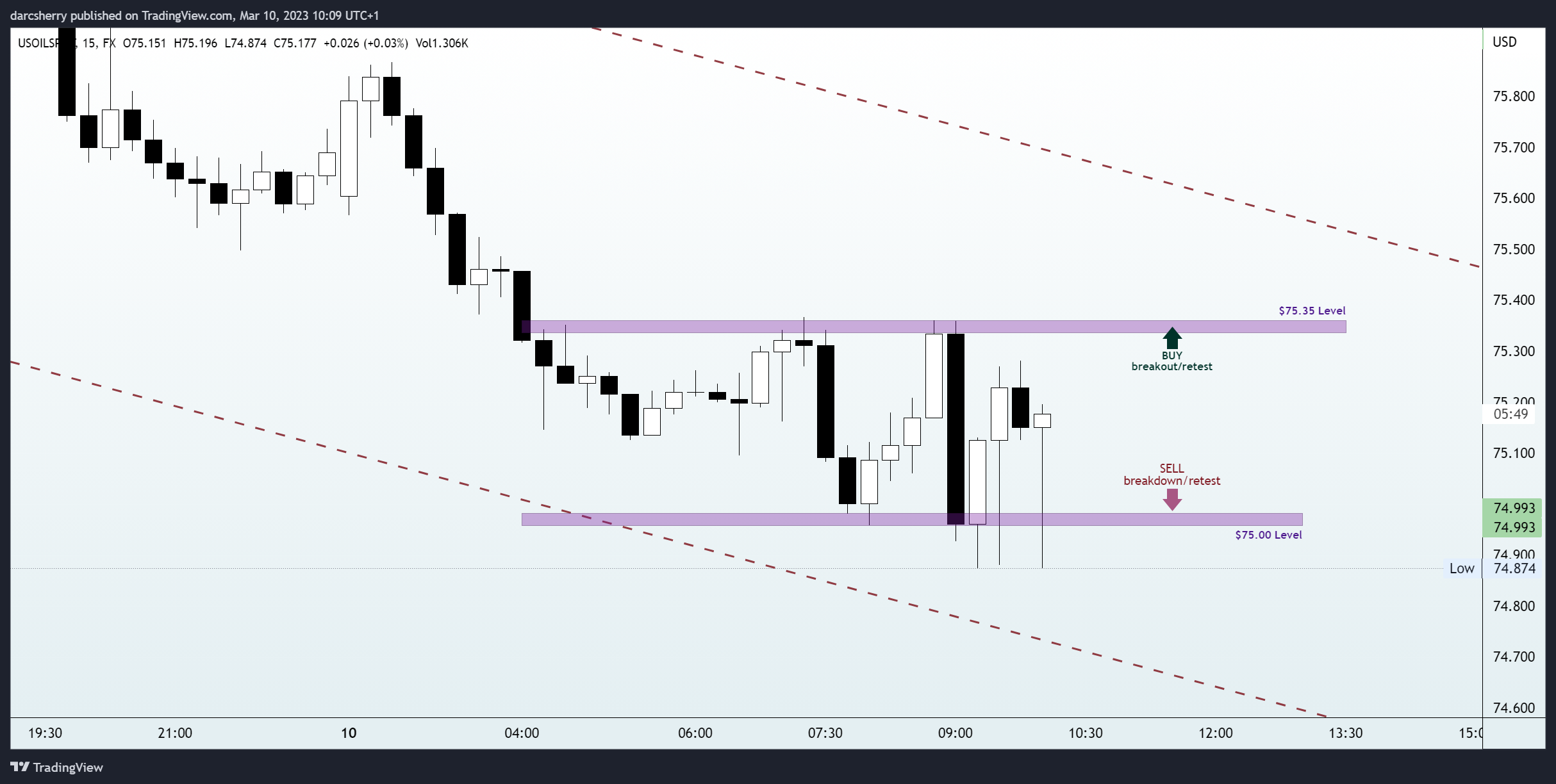 FX:USOILSPOT Chart Image by darcsherry