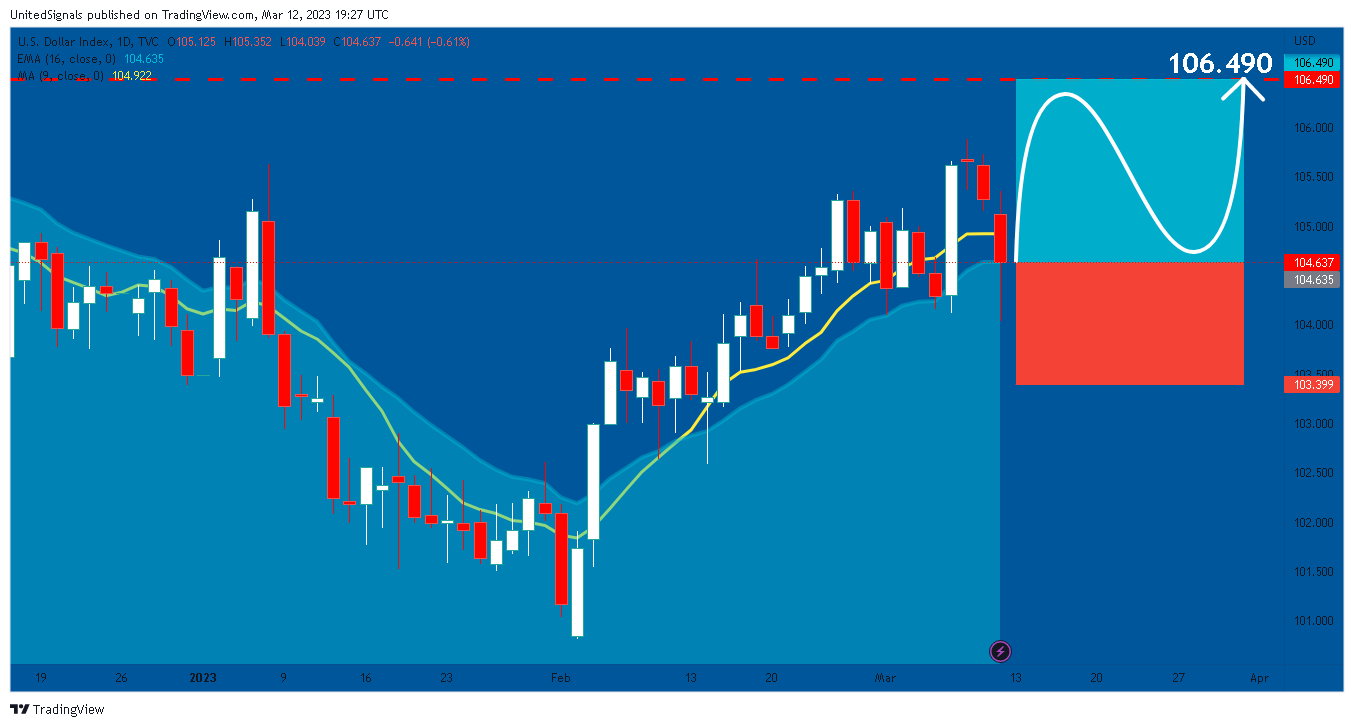 TVC:DXY Chart Image by UnitedSignals