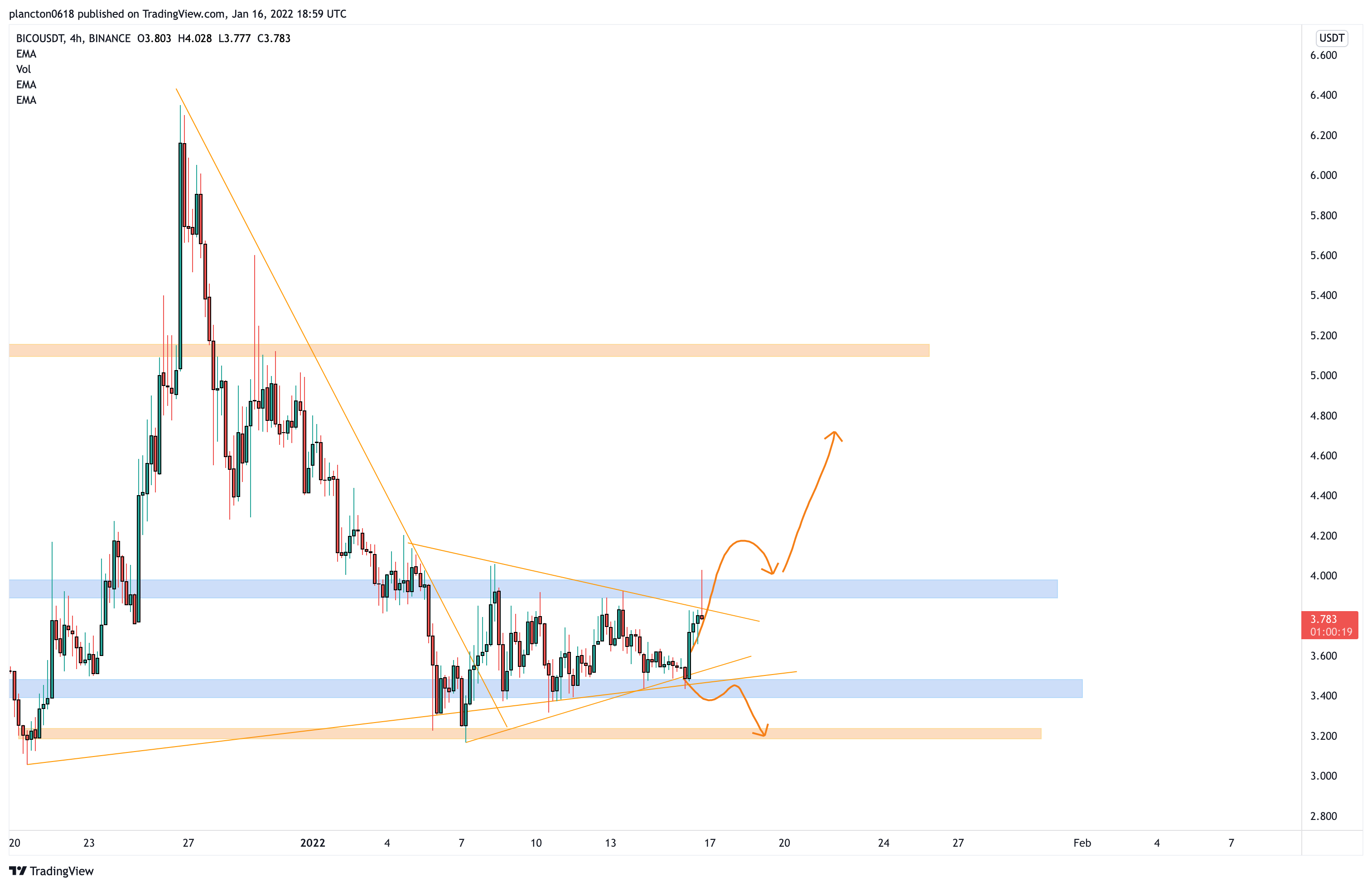 BINANCE:BICOUSDT Chart Image by InkyGrip