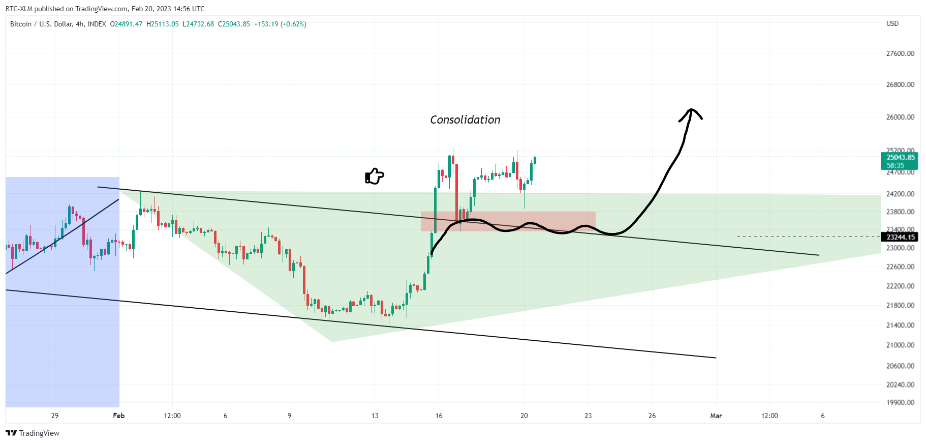 INDEX:BTCUSD Chart Image by BTC-XLM