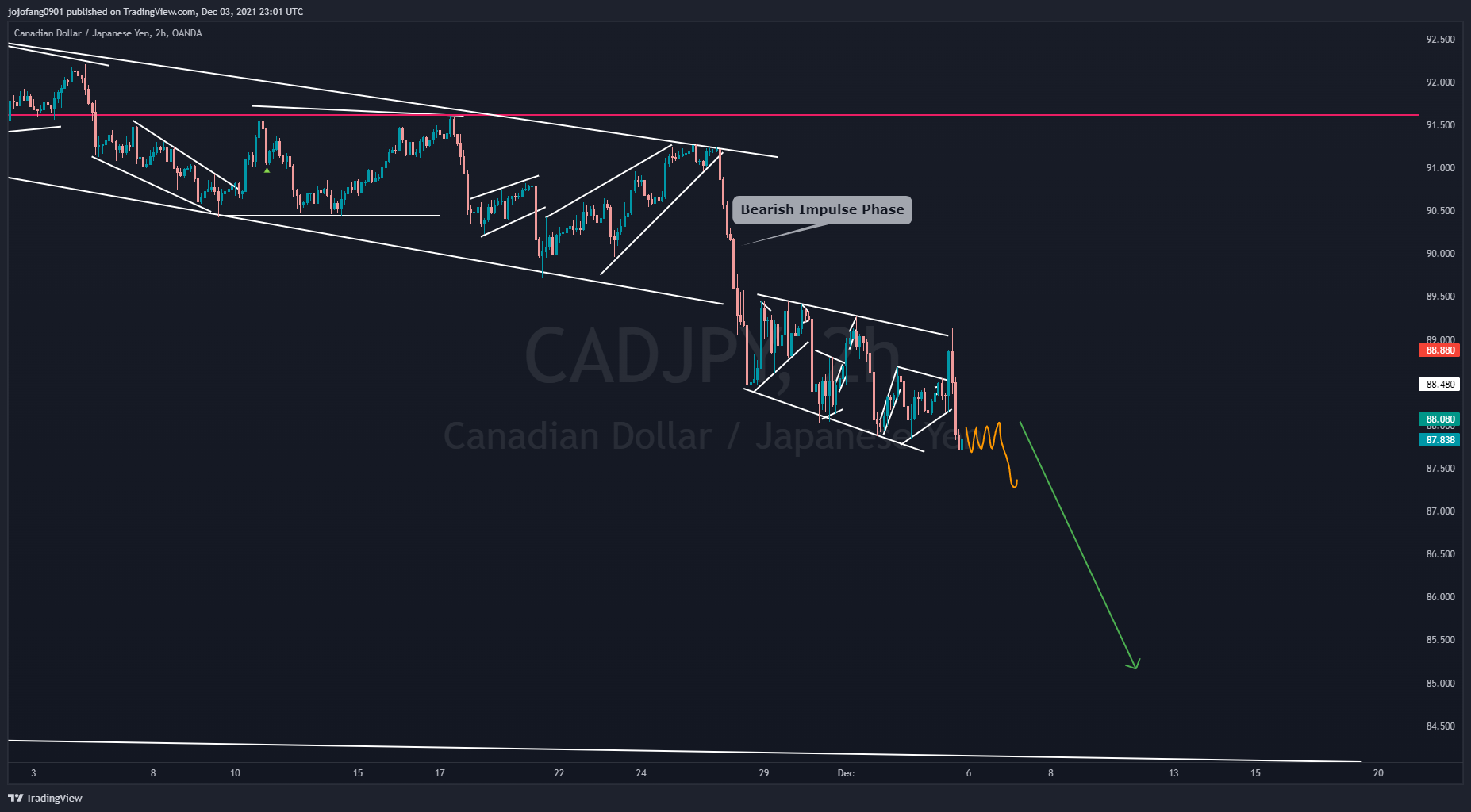 OANDA:CADJPY Chart Image by jojofang0901