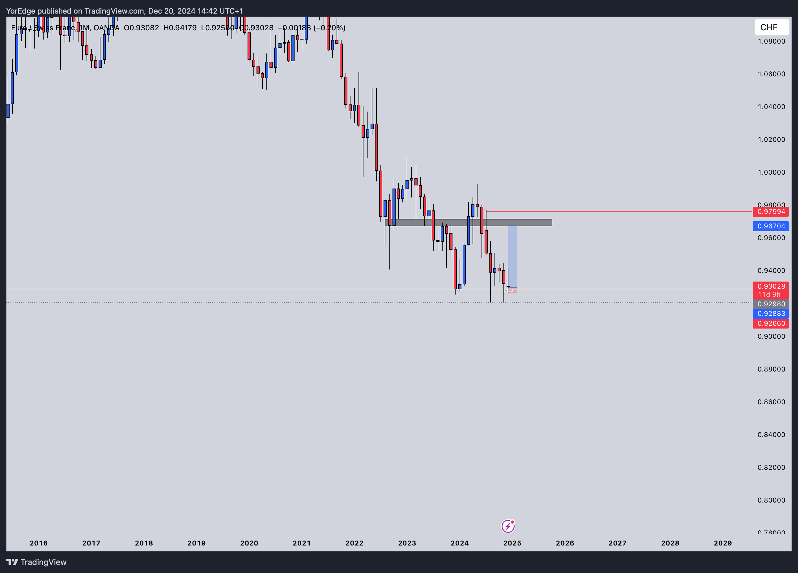 OANDA:EURCHF Chart Image by YorEdge
