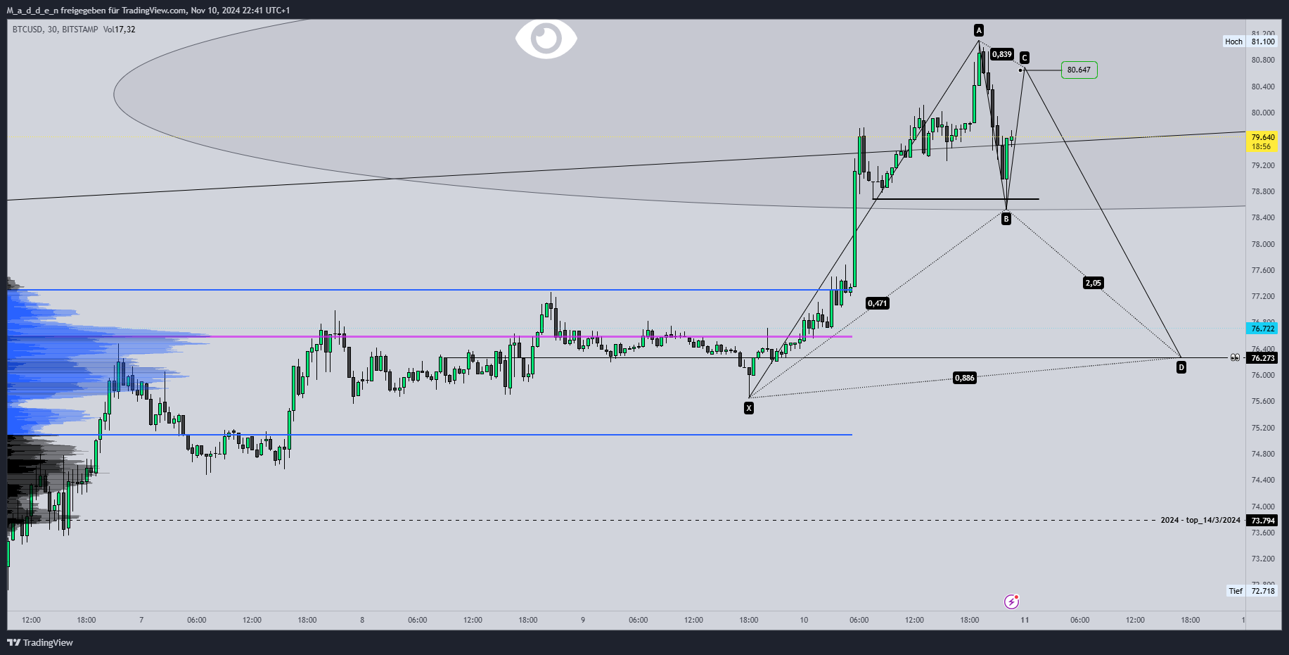 BITSTAMP:BTCUSD Chart Image by M_a_d_d_e_n