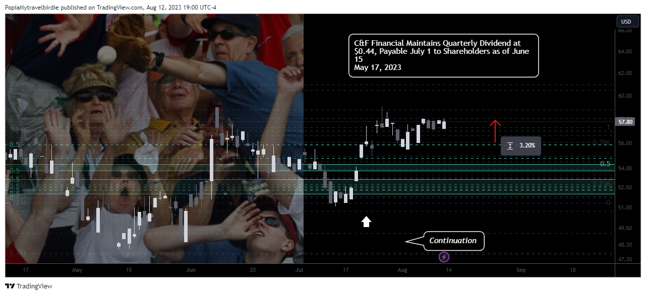 NASDAQ:CFFI Chart Image by PopiaMytravelbirdie
