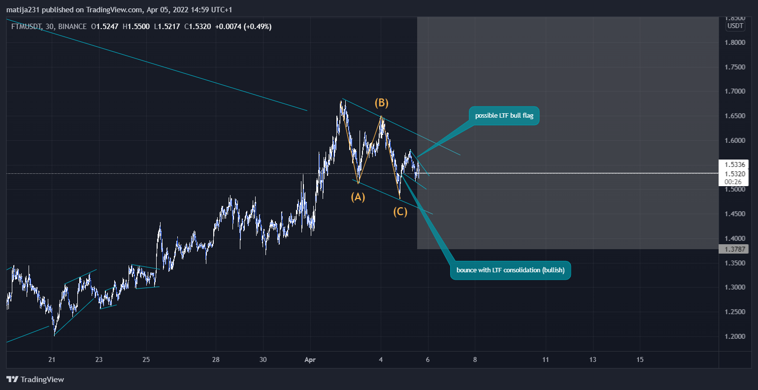 BINANCE:FTMUSDT Chart Image by MKtrejding