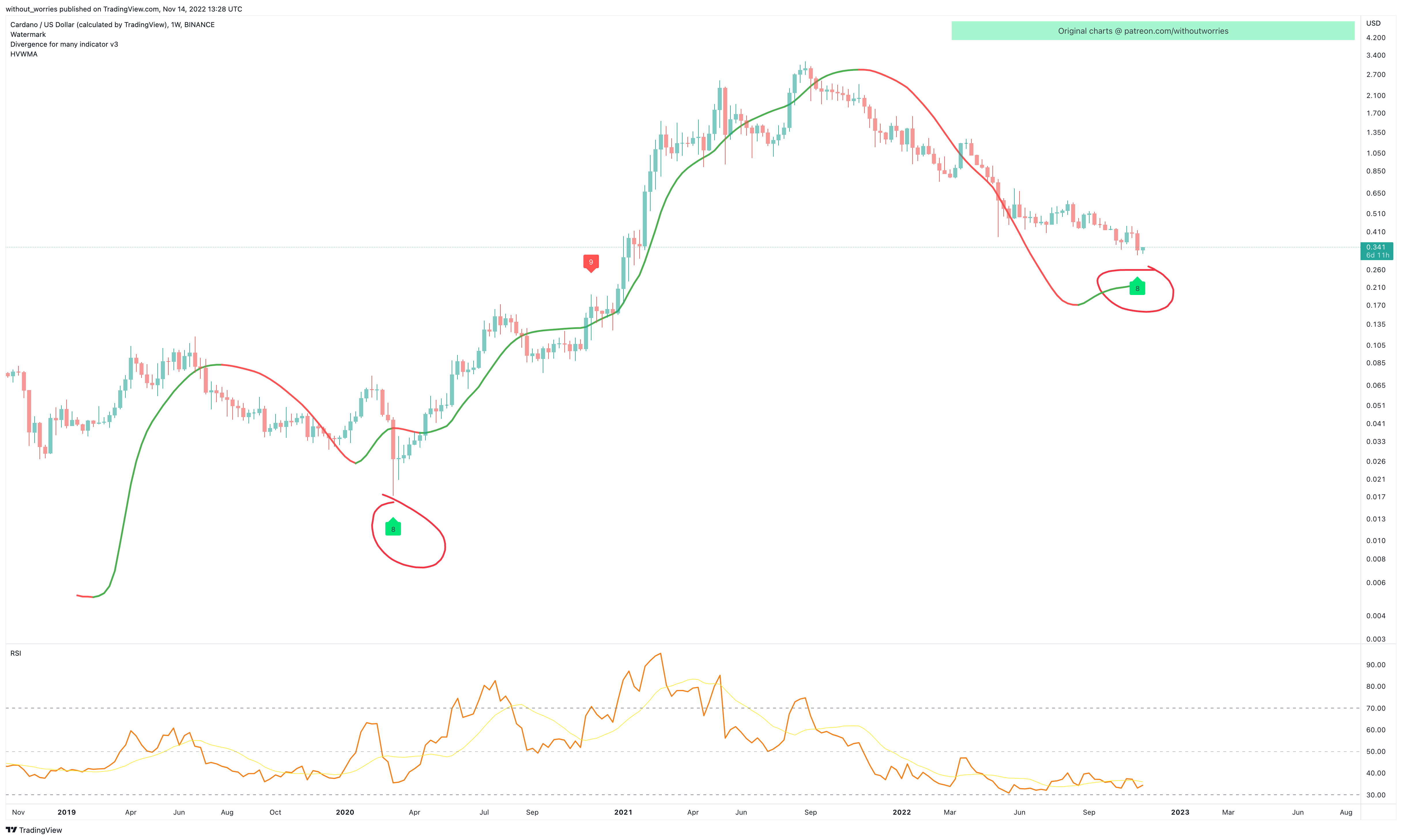 BINANCE:ADAUSD Chart Image by without_worries