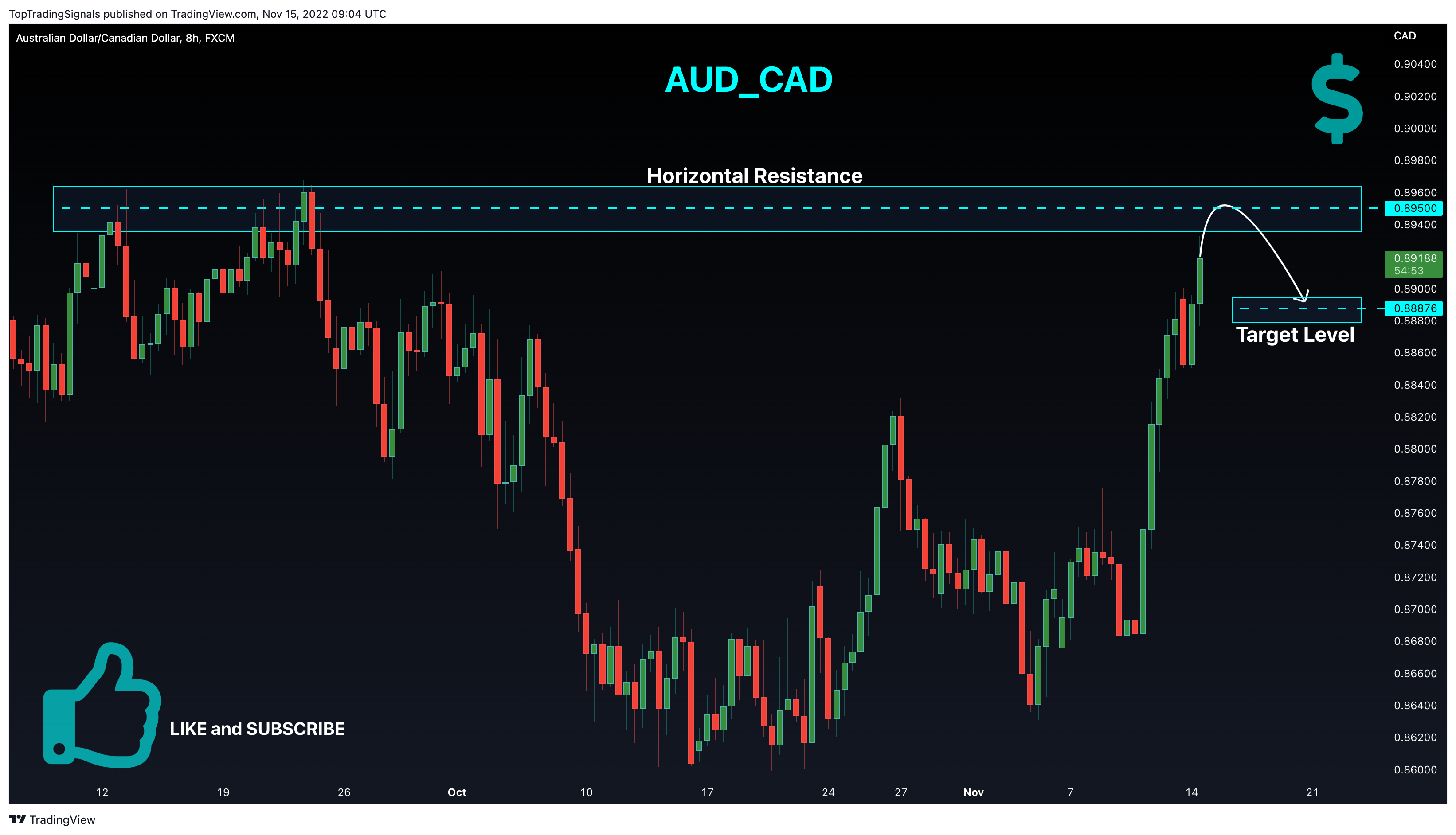 FX:AUDCAD Chart Image by TopTradingSignals