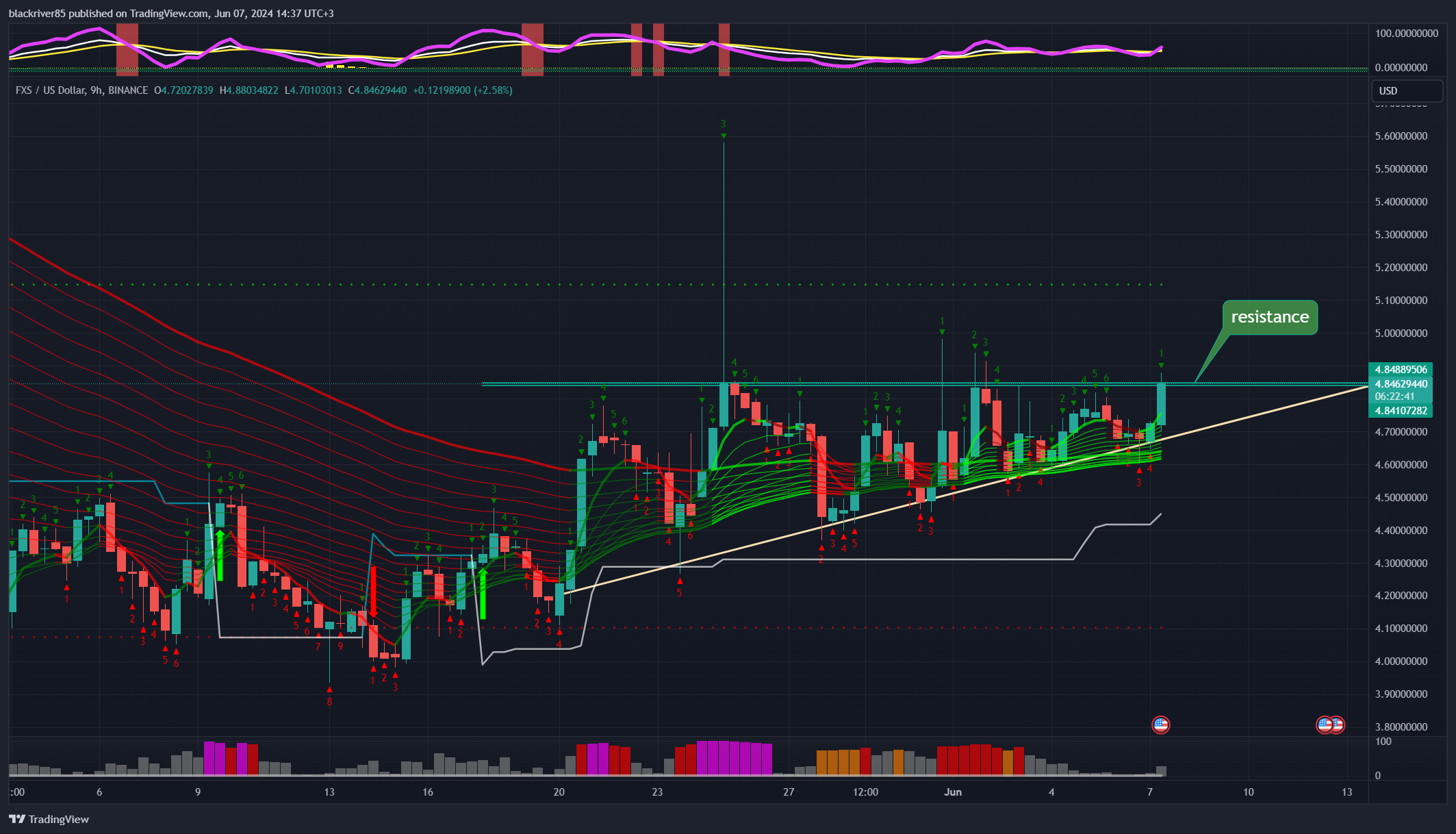 BINANCE:FXSUSD Chart Image by blackriver85