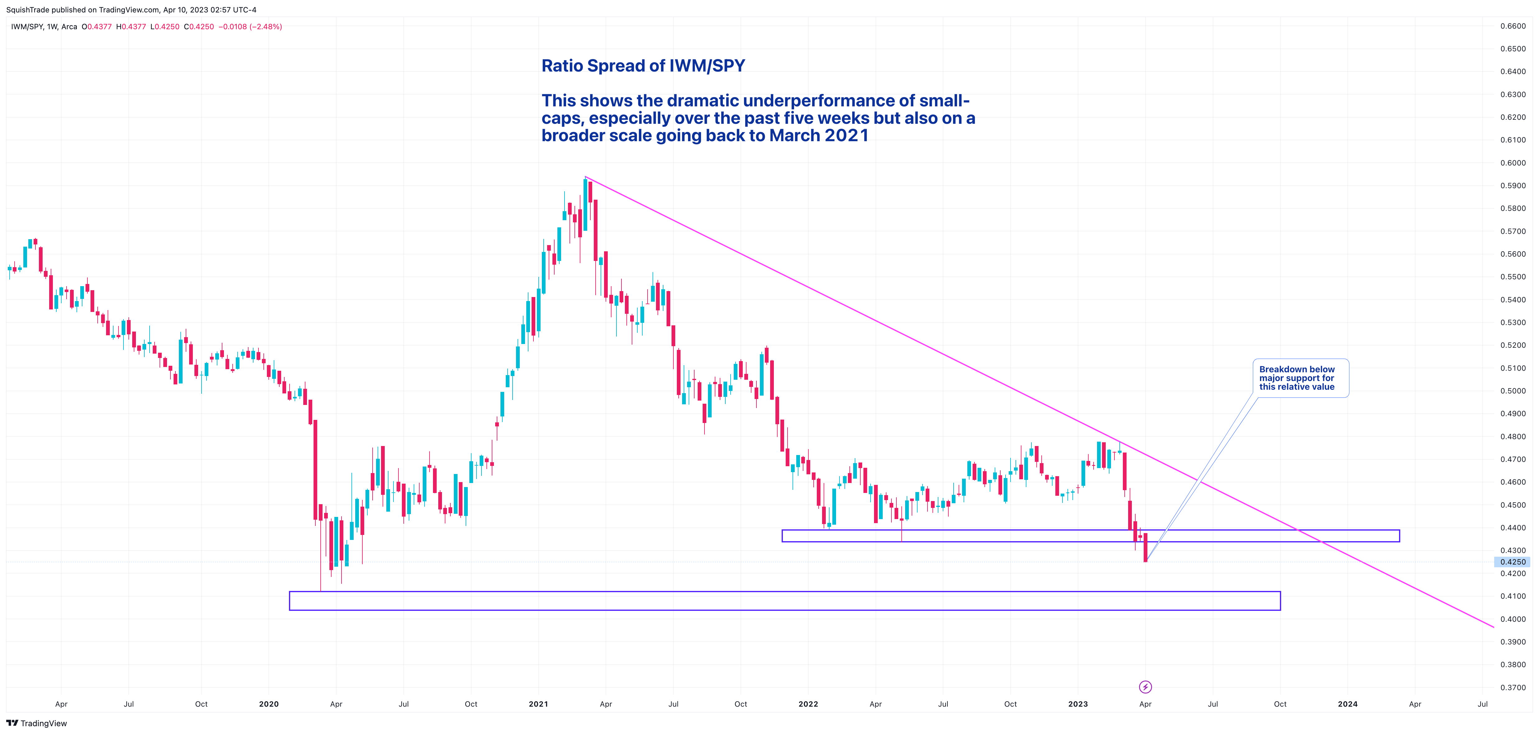 AMEX:IWM/AMEX:SPY Chart Image by SquishTrade