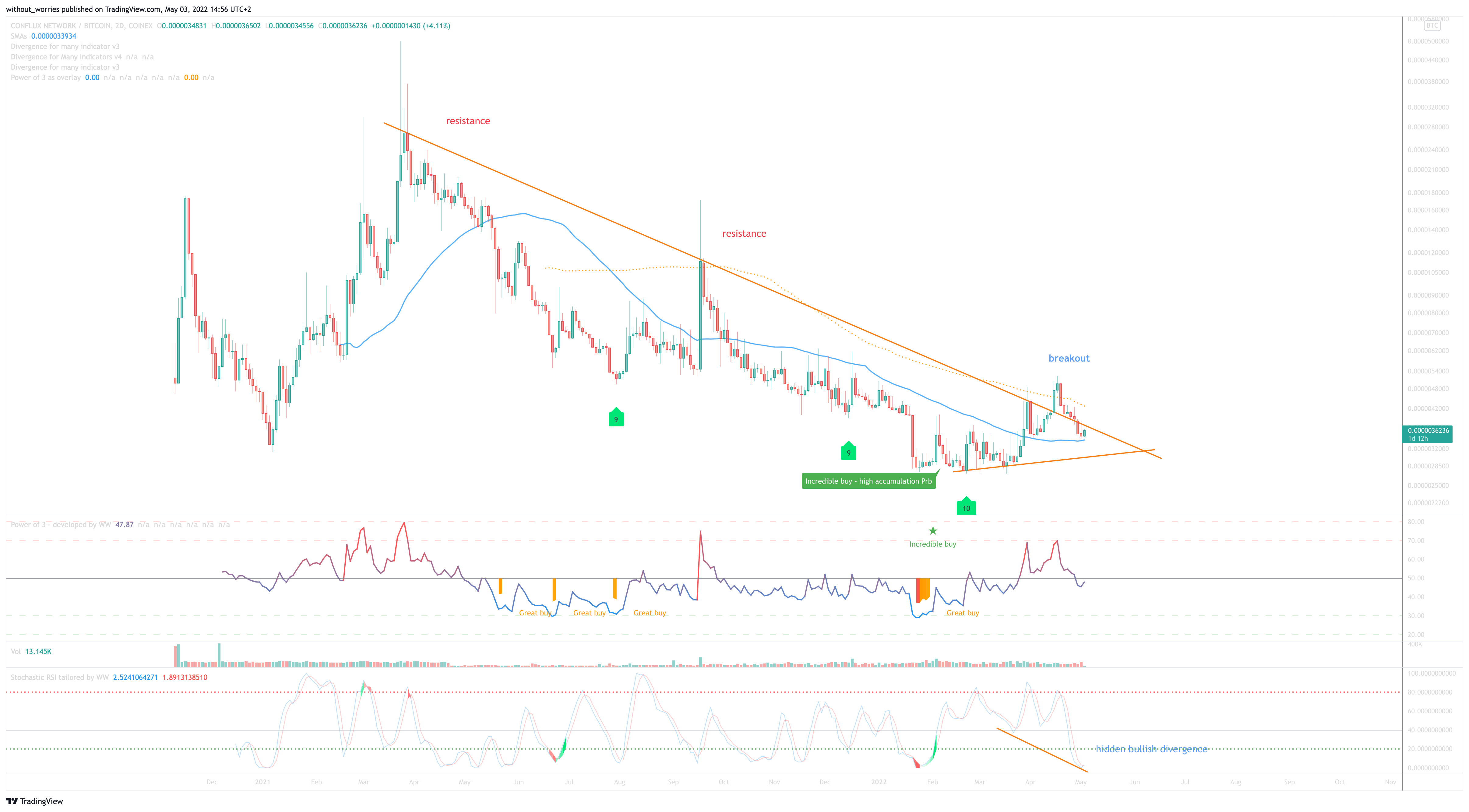 COINEX:CFXBTC Chart Image by without_worries