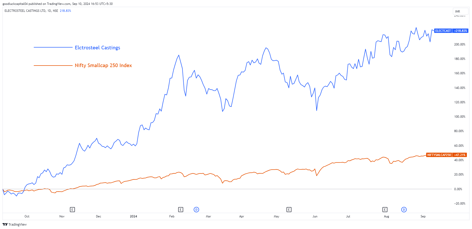NSE:ELECTCAST Chart Image by goodluckcapital04