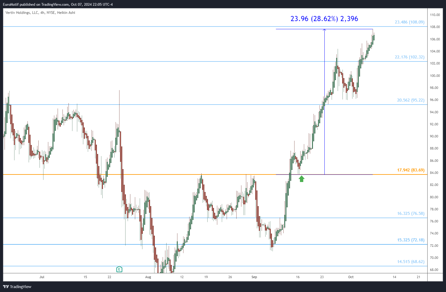 BATS:VRT Chart Image by EuroMotif