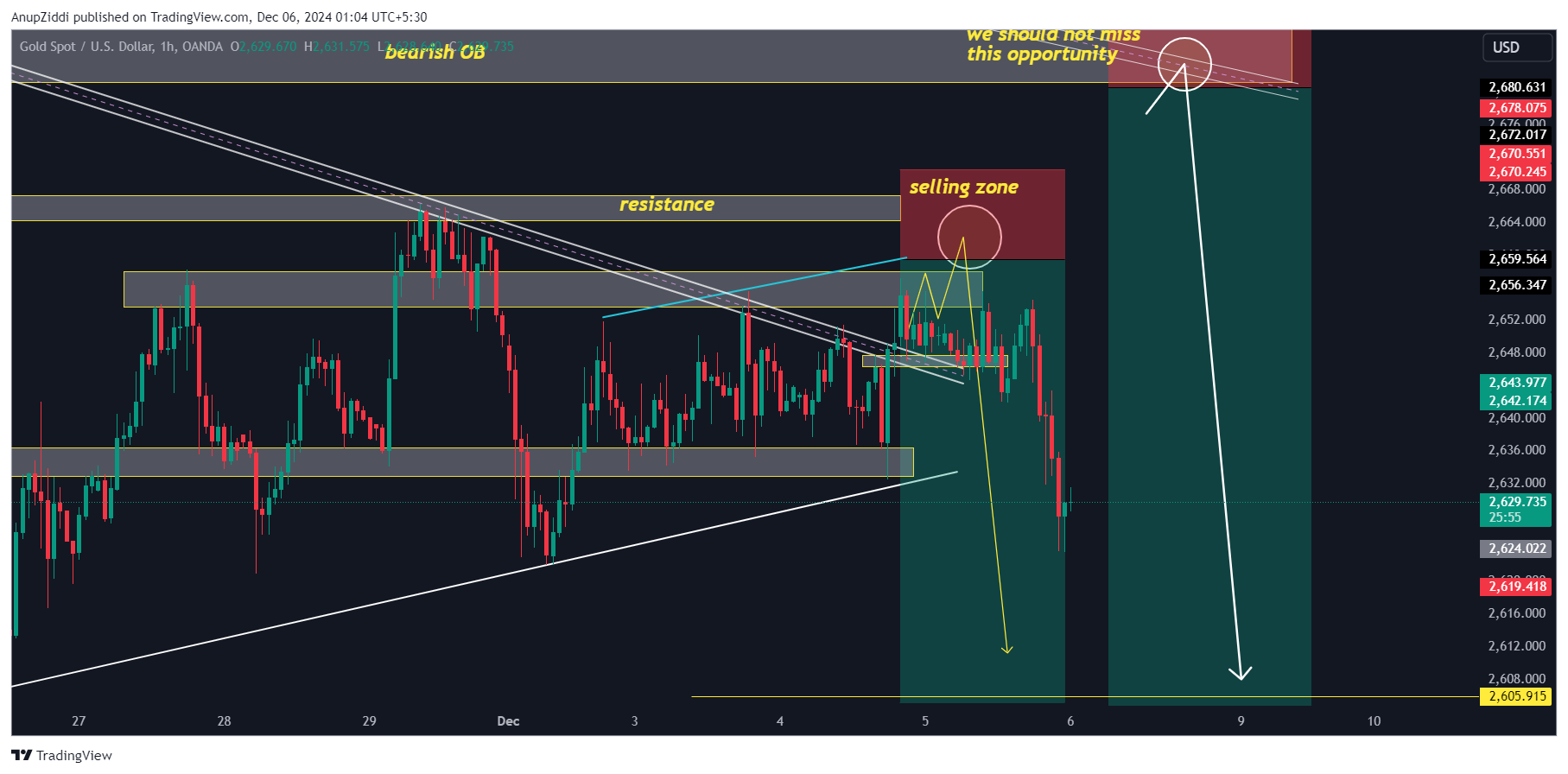 OANDA:XAUUSD Chart Image by AnupZiddi