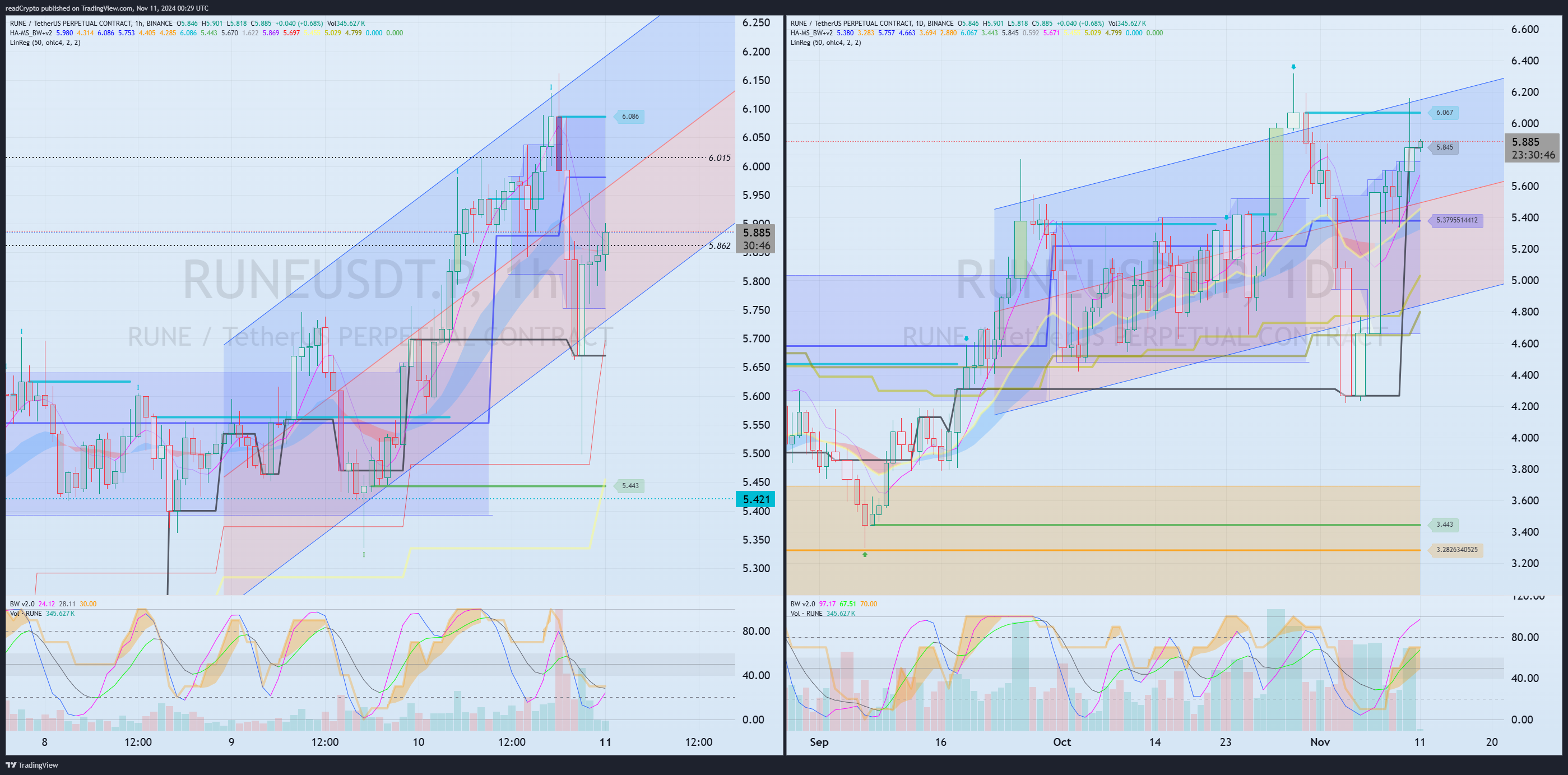 BINANCE:RUNEUSDT.P Chart Image by readCrypto
