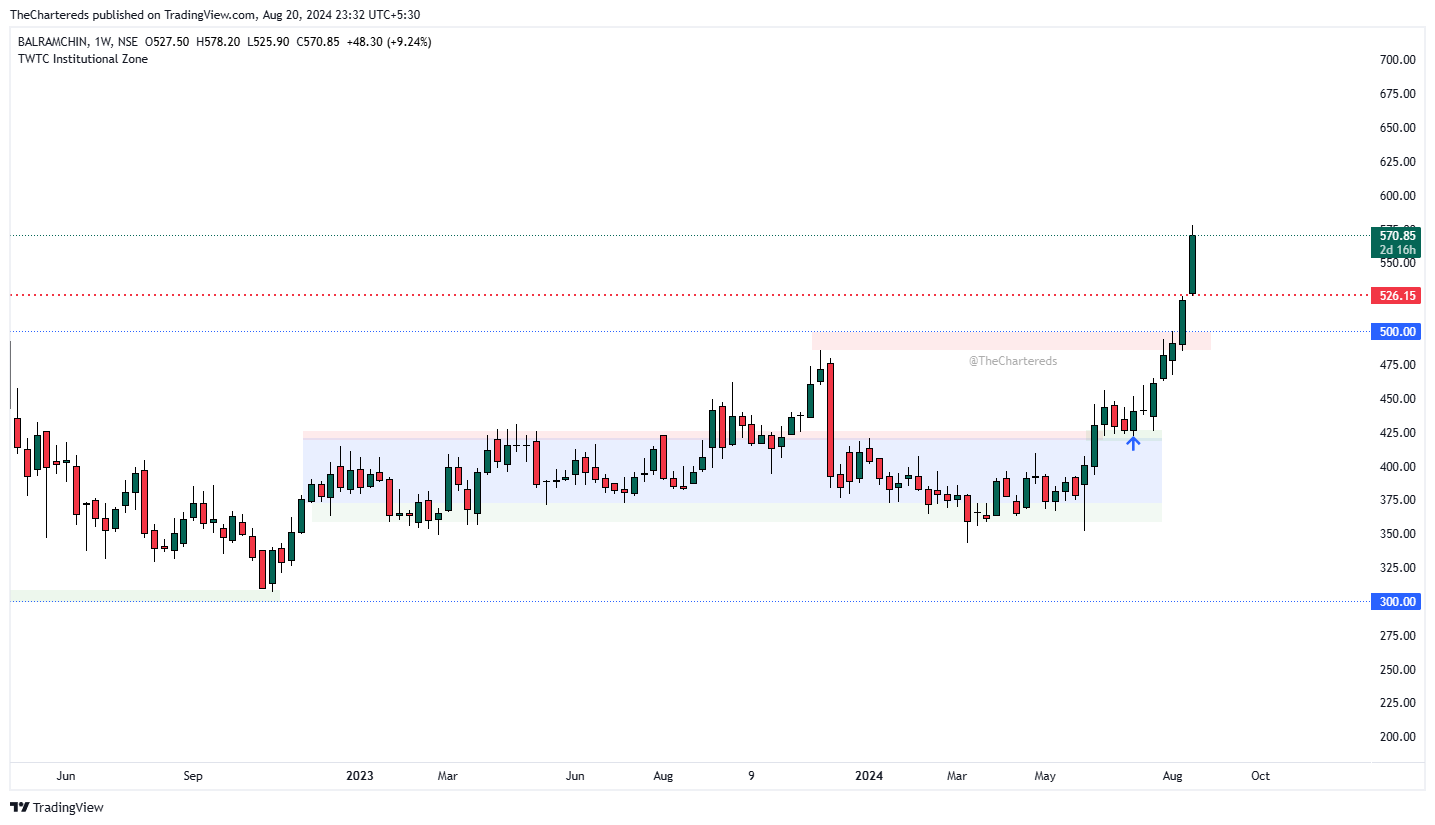 NSE:BALRAMCHIN Chart Image by TheChartereds