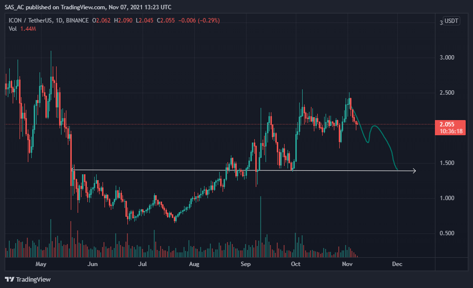 BINANCE:ICXUSDT Chart Image by SAS_AC
