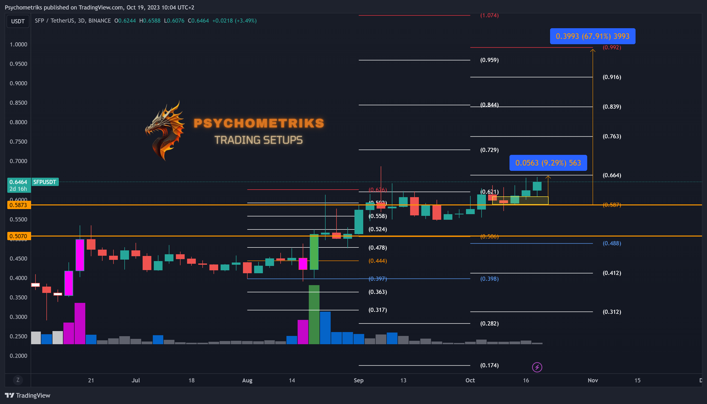 BINANCE:SFPUSDT Chart Image by Psychometriks