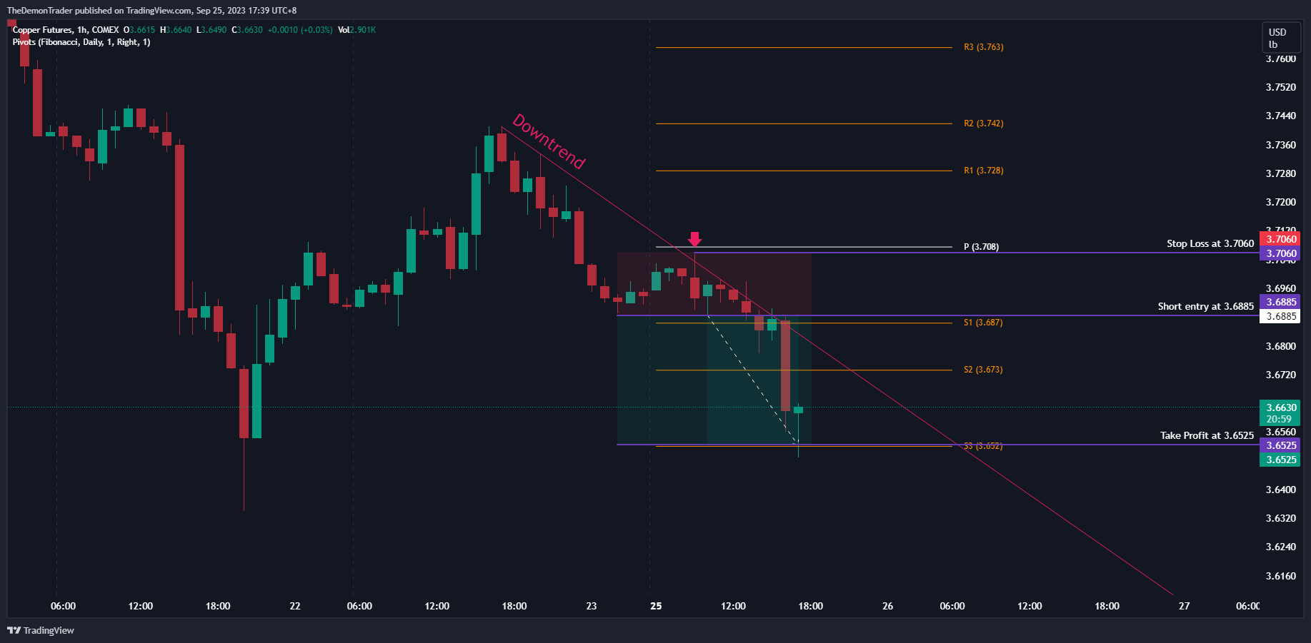 COMEX:HG1! Chart Image by TheDemonTrader