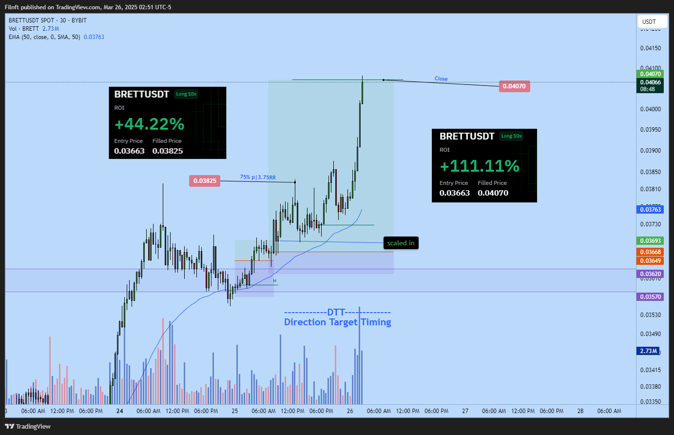 BYBIT:BRETTUSDT Chart Image by Filnft