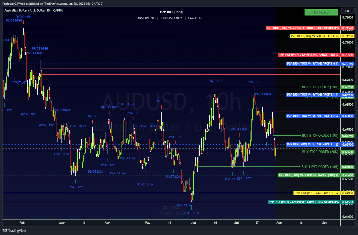 OANDA:AUDUSD Chart Image by ProfessorCEWard