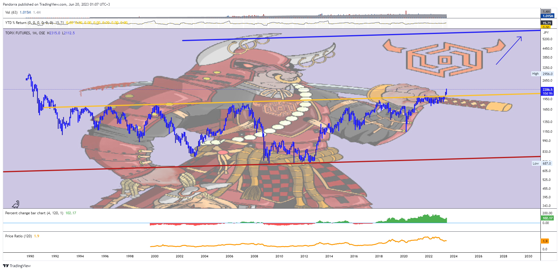OSE:TOPIX1! Chart Image by PandorraResearch