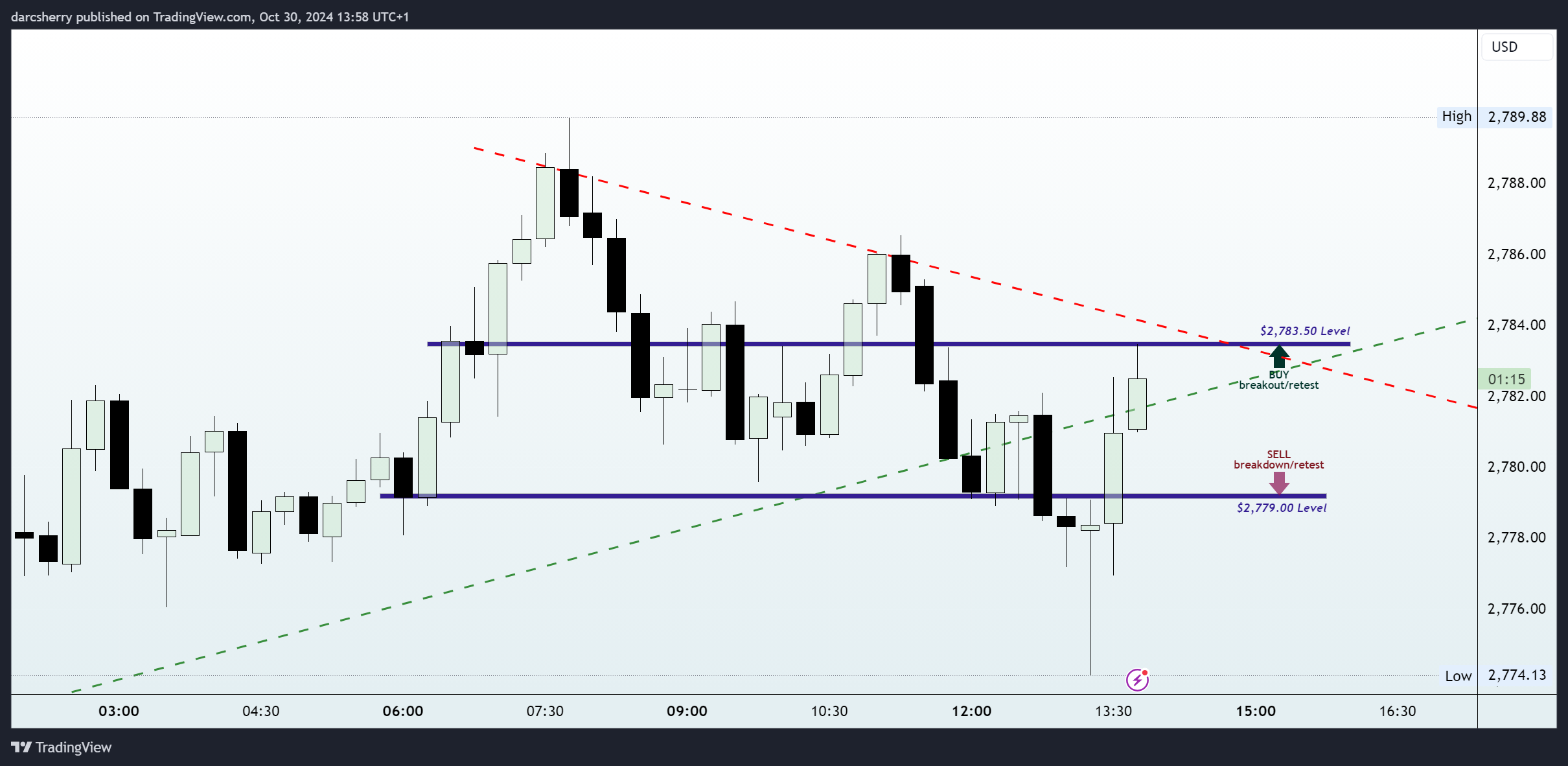 SAXO:XAUUSD Chart Image by darcsherry