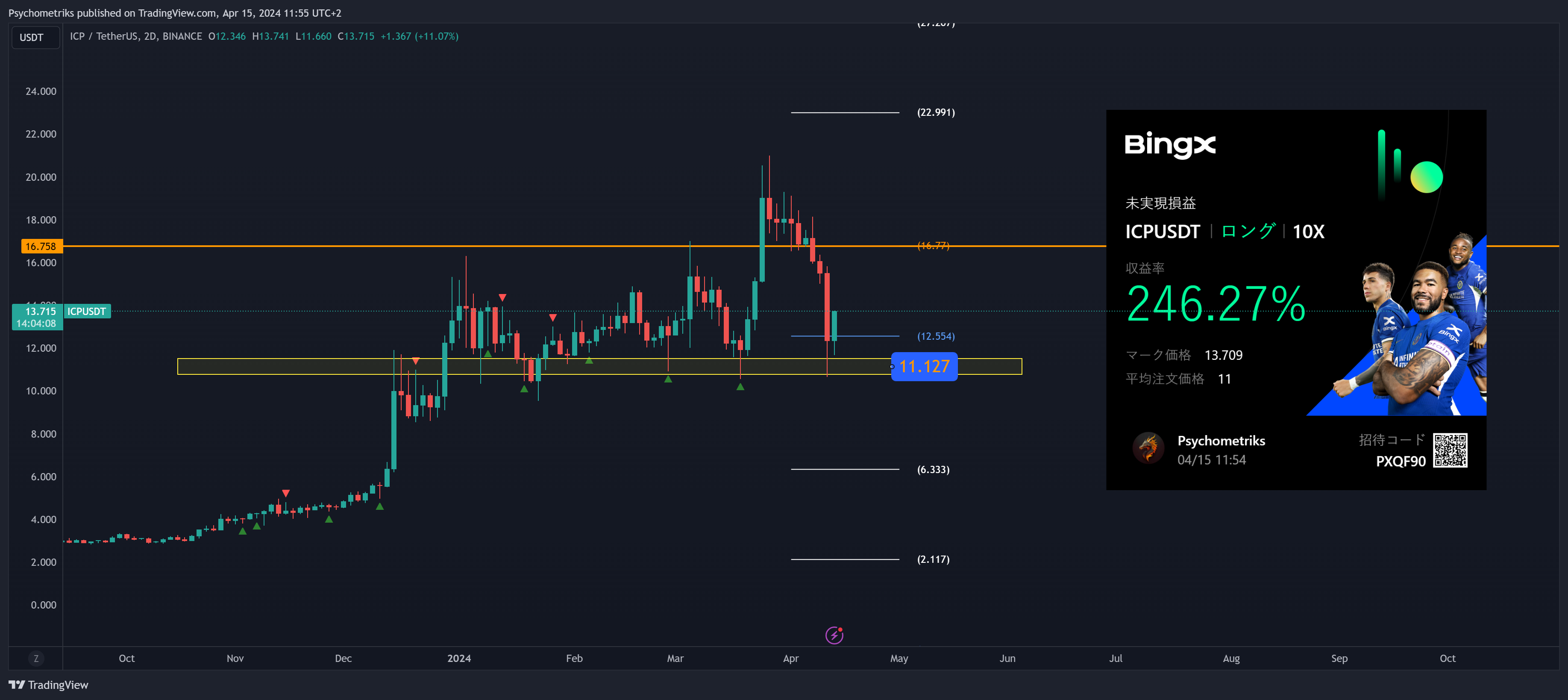 BINANCE:ICPUSDT Chart Image by Psychometriks