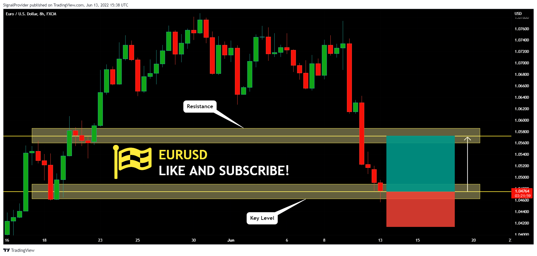 FX:EURUSD Chart Image by SignalProvider