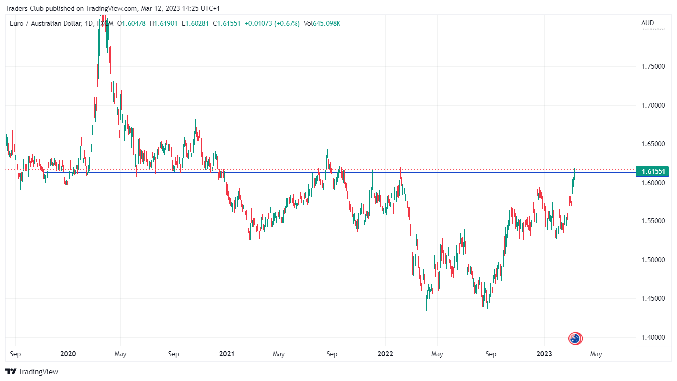 FX:EURAUD Chart Image by Traders-Club