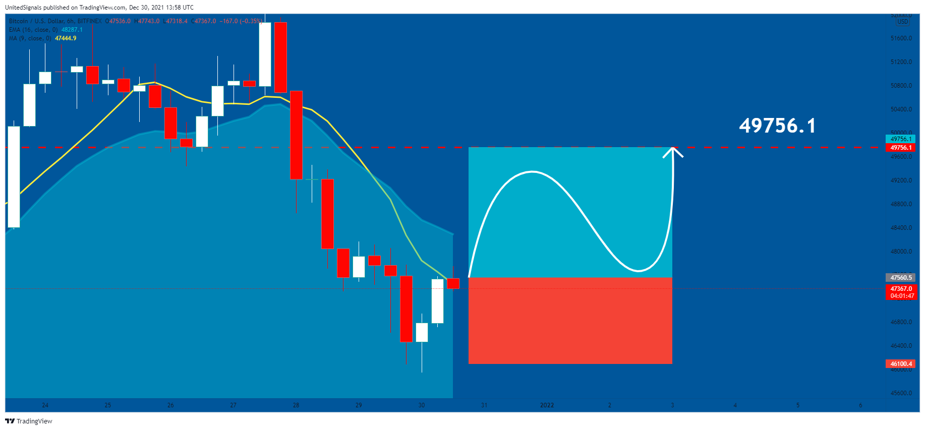 BITFINEX:BTCUSD Chart Image by UnitedSignals
